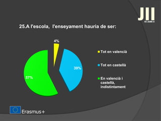 25.A l'escola, l'enseyament hauria de ser:
4%
39%
57%
Tot en valencià
Tot en castellà
En valencià i
castellà,
indistintament
 