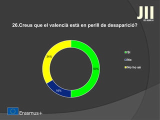 26.Creus que el valencià està en perill de desaparició?
50%
16%
34%
Sí
No
No ho sé
 