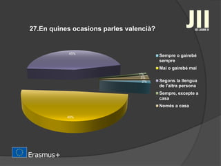 27.En quines ocasions parles valencià?
2%
49%
45%
1%
3%
Sempre o gairebé
sempre
Mai o gairebé mai
Segons la llengua
de l'altra persona
Sempre, excepte a
casa
Només a casa
 