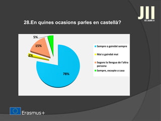 28.En quines ocasions parles en castellà?
78%
2%
15%
5%
Sempre o gairebé sempre
Mai o gairebé mai
Segons la llengua de l'altra
persona
Sempre, excepte a casa
 