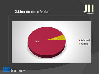 2.Lloc de residència
94%
6%
Alacant
Altres
 