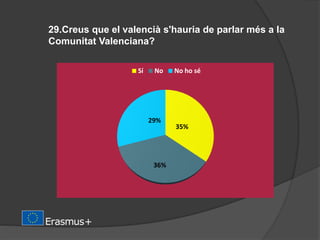 29.Creus que el valencià s'hauria de parlar més a la
Comunitat Valenciana?
35%
36%
29%
Sí No No ho sé
 