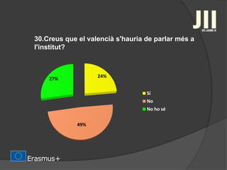 30.Creus que el valencià s'hauria de parlar més a
l'institut?
24%
49%
27%
Sí
No
No ho sé
 