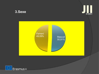 3.Sexe
Masculí
50,91%
Femení
49,09%
 