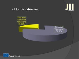 4.Lloc de naixement
Comunitat
Valenciana
78,18%
Fora de la
Comunitat
Valenciana
21,82%
 