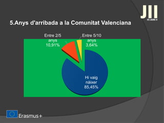 5.Anys d'arribada a la Comunitat Valenciana
Hi vaig
nàixer
85,45%
Entre 2/5
anys
10,91%
Entre 5/10
anys
3,64%
 