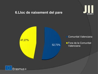 6.Lloc de naixement del pare
52,73%
47,27%
Comunitat Valenciana
Fora de la Comunitat
Valenciana
 