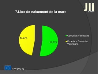 7.Lloc de naixement de la mare
52,73%
47,27%
Comunitat Valenciana
Fora de la Comunitat
Valenciana
 