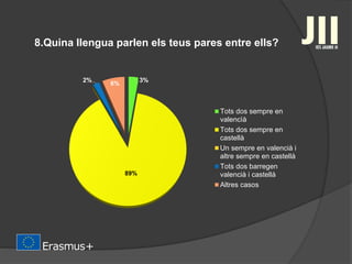 8.Quina llengua parlen els teus pares entre ells?
3%
89%
2%
6%
Tots dos sempre en
valencìà
Tots dos sempre en
castellà
Un sempre en valencià i
altre sempre en castellà
Tots dos barregen
valencià i castellà
Altres casos
 