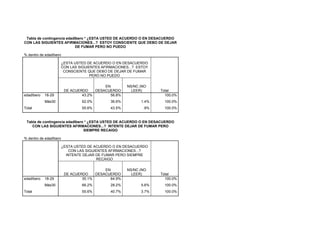 Tabla de contingencia edadIbero * ¿ESTA USTED DE ACUERDO O EN DESACUERDO
CON LAS SIGUIENTES AFIRMACIONES...? ESTOY CONSCIENTE QUE DEBO DE DEJAR
                            DE FUMAR PERO NO PUEDO

% dentro de edadIbero

                        ¿ESTA USTED DE ACUERDO O EN DESACUERDO
                        CON LAS SIGUIENTES AFIRMACIONES...? ESTOY
                         CONSCIENTE QUE DEBO DE DEJAR DE FUMAR
                                      PERO NO PUEDO

                                           EN          NS/NC (NO
                         DE ACUERDO    DESACUERDO        LEER)      Total
edadIbero   18-29                43.2%       56.8%                    100.0%
            Más30                62.0%         36.6%         1.4%    100.0%
Total                            55.6%         43.5%          .9%    100.0%


 Tabla de contingencia edadIbero * ¿ESTA USTED DE ACUERDO O EN DESACUERDO
    CON LAS SIGUIENTES AFIRMACIONES...? INTENTE DEJAR DE FUMAR PERO
                                SIEMPRE RECAIGO

% dentro de edadIbero

                        ¿ESTA USTED DE ACUERDO O EN DESACUERDO
                           CON LAS SIGUIENTES AFIRMACIONES...?
                          INTENTE DEJAR DE FUMAR PERO SIEMPRE
                                        RECAIGO

                                           EN          NS/NC (NO
                         DE ACUERDO    DESACUERDO        LEER)      Total
edadIbero   18-29                35.1%       64.9%                    100.0%
            Más30                66.2%         28.2%         5.6%    100.0%
Total                            55.6%         40.7%         3.7%    100.0%
 