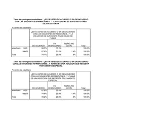 Tabla de contingencia edadIbero * ¿ESTA USTED DE ACUERDO O EN DESACUERDO
  CON LAS SIGUIENTES AFIRMACIONES...? LA VOLUNTAD ES SUFICIENTE PARA
                                 DEJAR DE FUMAR

% dentro de edadIbero

                        ¿ESTA USTED DE ACUERDO O EN DESACUERDO
                          CON LAS SIGUIENTES AFIRMACIONES...? LA
                          VOLUNTAD ES SUFICIENTE PARA DEJAR DE
                                          FUMAR

                                           EN         NS/NC (NO
                         DE ACUERDO    DESACUERDO       LEER)      Total
edadIbero   18-29                86.5%       13.5%                   100.0%
            Más30                67.6%        31.0%         1.4%    100.0%
Total                            74.1%        25.0%          .9%    100.0%


 Tabla de contingencia edadIbero * ¿ESTA USTED DE ACUERDO O EN DESACUERDO
CON LAS SIGUIENTES AFIRMACIONES...? FUMAR ES UNA ADICCION QUE NECESITA
                             TRATAMIENTO ESPECIAL

% dentro de edadIbero

                    ¿ESTA USTED DE ACUERDO O EN DESACUERDO
                    CON LAS SIGUIENTES AFIRMACIONES...? FUMAR
                    ES UNA ADICCION QUE NECESITA TRATAMIENTO
                                     ESPECIAL

                                           EN         NS/NC (NO
                         DE ACUERDO    DESACUERDO       LEER)      Total
edadIbero   18-29                67.6%       32.4%                   100.0%
            Más30                74.6%        23.9%         1.4%    100.0%
Total                            72.2%        26.9%          .9%    100.0%
 