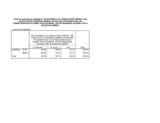 Tabla de contingencia edadIbero * DE ACUERDO A LA LEGISLACION VIGENTE, LAS
       CAJETILLAS DE CIGARROS DEBEN LLEVAR UNA FOTOGRAFIA DE LAS
 CONSECUENCIAS DE FUMAR; EN SU OPINION, ¿ESTAS IMAGENES AYUDAN O NO A
                                 DEJAR DE FUMAR?

% dentro de edadIbero


                        DE ACUERDO A LA LEGISLACION VIGENTE, LAS
                        CAJETILLAS DE CIGARROS DEBEN LLEVAR UNA
                          FOTOGRAFIA DE LAS CONSECUENCIAS DE
                         FUMAR; EN SU OPINION, ¿ESTAS IMAGENES
                             AYUDAN O NO A DEJAR DE FUMAR?
                          SI, MUCHO       SI, ALGO       NO         Total
edadIbero   18-29                 18.9%         45.9%      35.1%      100.0%
            Más30                28.2%         19.7%        52.1%     100.0%
Total                            25.0%         28.7%        46.3%     100.0%
 