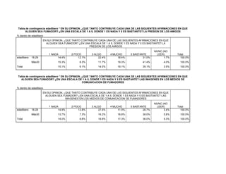 Tabla de contingencia edadIbero * EN SU OPINION, ¿QUE TANTO CONTRIBUYE CADA UNA DE LAS SIGUIENTES AFIRMACIONES EN QUE
       ALGUIEN SEA FUMADOR? ¿EN UNA ESCALA DE 1 A 5, DONDE 1 ES NADA Y 5 ES BASTANTE? LA PRESION DE LOS AMIGOS
% dentro de edadIbero
                    EN SU OPINION, ¿QUE TANTO CONTRIBUYE CADA UNA DE LAS SIGUIENTES AFIRMACIONES EN QUE
                      ALGUIEN SEA FUMADOR? ¿EN UNA ESCALA DE 1 A 5, DONDE 1 ES NADA Y 5 ES BASTANTE? LA
                                                   PRESION DE LOS AMIGOS
                                                                                               NS/NC (NO
                        1 NADA        2 POCO        3 ALGO       4 MUCHO      5 BASTANTE         LEER)        Total
edadIbero   18-29             14.4%       12.1%          22.4%        18.4%           31.0%           1.7%      100.0%
            Más30             15.3%         8.3%        11.7%         19.3%            41.4%         4.0%       100.0%
Total                         15.1%         9.1%        14.0%         19.1%            39.1%         3.5%       100.0%


 Tabla de contingencia edadIbero * EN SU OPINION, ¿QUE TANTO CONTRIBUYE CADA UNA DE LAS SIGUIENTES AFIRMACIONES EN QUE
   ALGUIEN SEA FUMADOR? ¿EN UNA ESCALA DE 1 A 5, DONDE 1 ES NADA Y 5 ES BASTANTE? LAS IMAGENES EN LOS MEDIOS DE
                                                  COMUNICACION DE FUMADORES

% dentro de edadIbero
                    EN SU OPINION, ¿QUE TANTO CONTRIBUYE CADA UNA DE LAS SIGUIENTES AFIRMACIONES EN QUE
                     ALGUIEN SEA FUMADOR? ¿EN UNA ESCALA DE 1 A 5, DONDE 1 ES NADA Y 5 ES BASTANTE? LAS
                                    IMAGENES EN LOS MEDIOS DE COMUNICACION DE FUMADORES
                                                                                               NS/NC (NO
                        1 NADA        2 POCO        3 ALGO       4 MUCHO      5 BASTANTE         LEER)        Total
edadIbero   18-29             14.9%       13.8%          27.6%        11.5%           28.7%           3.4%      100.0%
            Más30             13.7%         7.3%        16.3%         18.8%            38.0%         5.8%       100.0%
Total                         14.0%         8.8%        18.8%         17.3%            36.0%         5.3%       100.0%
 