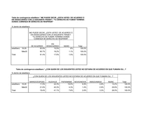 Tabla de contingencia edadIbero * ME PUEDE DECIR, ¿ESTA USTED DE ACUERDO O
EN DESACUERDO CON LA SIGUIENTE FRASE?: “TU DERECHO DE FUMAR TERMINA
DONDE COMIENZA MI DERECHO DE RESPIRAR”

% dentro de edadIbero


                     ME PUEDE DECIR, ¿ESTA USTED DE ACUERDO O
                      EN DESACUERDO CON LA SIGUIENTE FRASE?:
                       “TU DERECHO DE FUMAR TERMINA DONDE
                         COMIENZA MI DERECHO DE RESPIRAR”

                                          EN
                        DE ACUERDO    DESACUERDO        NS/NC         Total
edadIbero    18-29              83.9%       15.5%               .6%     100.0%
             Más30              80.7%         18.2%          1.1%       100.0%
Total                           81.4%         17.6%          1.0%       100.0%




        Tabla de contingencia edadIbero * ¿CON QUIEN DE LOS SIGUIENTES USTED NO ESTARIA DE ACUERDO EN QUE FUMARA SU...?

% dentro de edadIbero
                         ¿CON QUIEN DE LOS SIGUIENTES USTED NO ESTARIA DE ACUERDO EN QUE FUMARA SU...?


                     MARIDO/ESPOSA      HIJO/HIJA     PAPA/MAMA NOVIO/NOVIA       AMIGO/AMIGA        NS/NC         Total
edadIbero    18-29            11.5%           44.3%         19.5%      6.9%                4.6%          13.2%       100.0%
             Más30              21.6%         40.3%          4.3%         1.4%              2.9%        29.6%        100.0%
Total                           19.4%         41.1%          7.6%         2.6%              3.3%        26.0%        100.0%
 