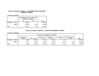Tabla de contingencia edadIbero * ¿RECUERDA USTED A QUE EDAD
                        COMENZO A FUMAR?

% dentro de edadIbero
                    ¿RECUERDA USTED A QUE EDAD
                        COMENZO A FUMAR?
                            SI               NO              Total
edadIbero   18-29                100.0%                        100.0%
            Más30                97.2%            2.8%         100.0%
Total                            98.1%            1.9%         100.0%


                                  Tabla de contingencia edadIbero * ¿A QUE EDAD COMENZO A FUMAR?

% dentro de edadIbero
                                                    ¿A QUE EDAD COMENZO A FUMAR?
                        MENOS DE 12                      ENTRE LOS 16   ENTRE LOS      DE LOS 22 A LOS DESPUES DE
                           AÑOS           DE 13 A 15         Y 18         19 Y 21            25          LOS 25     Total
edadIbero   18-29                5.4%           43.2%           35.1%           8.1%               8.1%               100.0%
            Más30                 8.7%         33.3%            31.9%         11.6%             10.1%        4.3%    100.0%
Total                             7.5%         36.8%            33.0%         10.4%              9.4%        2.8%    100.0%
 
