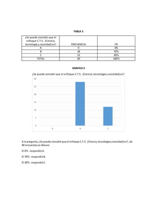 TABLA 5
¿Se puede concebir que el
enfoque C.T.S. (Ciencia,
tecnología y sociedad) es? FRECUENCIA FR
A 0 0%
B 28 70%
C 12 30%
TOTAL 40 100%
GRAFICA 5
¿Se puede concebir que el enfoque C.T.S. (Ciencia, tecnología y sociedad) es?
A la pregunta,¿Se puede concebirque el enfoque C.T.S. (Ciencia,tecnologíaysociedad) es?,de
40 encuestasse obtuvo:
El 0% respondióA.
El 70% respondióB.
El 30% respondióC.
0
5
10
15
20
25
30
A B C
 