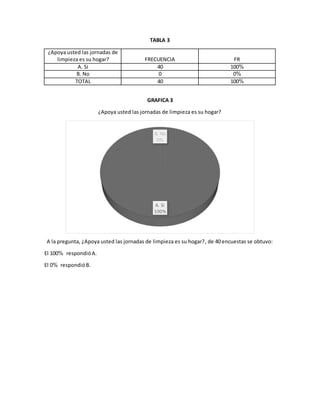 TABLA 3
¿Apoya usted las jornadas de
limpieza es su hogar? FRECUENCIA FR
A. Si 40 100%
B. No 0 0%
TOTAL 40 100%
GRAFICA 3
¿Apoya usted las jornadas de limpieza es su hogar?
A la pregunta, ¿Apoya usted las jornadas de limpieza es su hogar?, de 40 encuestas se obtuvo:
El 100% respondióA.
El 0% respondióB.
A. Si
100%
B. No
0%
 