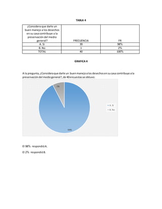 TABLA 4
¿Considera que darle un
buen manejo a los desechos
en su casa contribuye a la
preservación del medio
general? FRECUENCIA FR
A. Si 39 98%
B. No 1 2%
TOTAL 40 100%
GRAFICA 4
A la pregunta, ¿Consideraque darle un buenmanejoalos desechosensucasa contribuye ala
preservacióndel mediogeneral?,de 40encuestasse obtuvo:
El 98% respondióA.
El 2% respondióB.
98%
2%
A. Si
B. No
 
