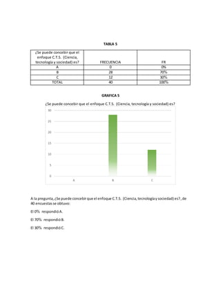 TABLA 5
¿Se puede concebir que el
enfoque C.T.S. (Ciencia,
tecnología y sociedad) es? FRECUENCIA FR
A 0 0%
B 28 70%
C 12 30%
TOTAL 40 100%
GRAFICA 5
¿Se puede concebir que el enfoque C.T.S. (Ciencia, tecnología y sociedad) es?
A la pregunta,¿Se puede concebirque el enfoque C.T.S. (Ciencia,tecnologíaysociedad) es?,de
40 encuestasse obtuvo:
El 0% respondióA.
El 70% respondióB.
El 30% respondióC.
0
5
10
15
20
25
30
A B C
 
