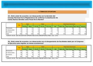IECOS – UNI: ENCUESTA DE OPINION
PÚBLICA JUNIO - 2015
UNIVERSIDAD
NACIONAL
DE INGENIERÍA
19. ¿Está usted de acuerdo o en desacuerdo con la decisión del
Consejo Nacional de la Magistratura de confirmar la destitución de
Carlos Ramos Heredia como Fiscal de la Nación?
20. ¿Está usted de acuerdo o en desacuerdo con el otorgamiento de facultades dado por el Congreso
al Ejecutivo para legislar en temas económicos?
Hombre Mujer 18 a 29 30 a 54 55 a más Alto Madio Alto Bajo Superior Bajo Inferior Marginal
De acuerdo 75 77 73 77 76 69 75 68 78 75 80
En desacuetrdo 12 10 13 10 12 14 18 18 8 12 7
No precisa 13 12 15 13 12 17 7 14 14 12 13
Total 100 100 100 100 100 100 100 100 100 100 100
FUENTE: IECOS - UNI, ENCUESTA DE OPINION PUBLICA EN LIMA METROPOLITANA - Junio - 2015
Edad Nivel Socio Economico
Total
Sexo
Hombre Mujer 18 a 29 30 a 54 55 a más Alto Madio Alto Bajo Superior Bajo Inferior Marginal
De acuerdo 61 61 61 64 62 55 54 60 60 62 68
En desacuetrdo 29 28 30 27 29 34 43 31 30 27 23
No precisa 10 10 9 10 9 11 4 9 10 12 10
Total 100 100 100 100 100 100 100 100 100 100 100
FUENTE: IECOS - UNI, ENCUESTA DE OPINION PUBLICA EN LIMA METROPOLITANA - Junio - 2015
Edad Nivel Socio Economico
Total
Sexo
V. TEMAS DE COYUNTURA
 
