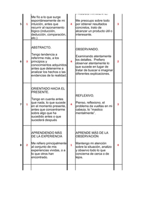 INTUITIVAMENTE.
                                         PRODUCTIVAMENTE.
        Me fío a lo que surge
        espontáneamente de mi            Me preocupo sobre todo
5   1   intuición, antes que         4   por obtener resultados        3
        recurrir al razonamiento         concretos, trato de
        lógico (inducción,               alcanzar un producto útil o
        deducción, comparación,          interesante.
        etc.)


        ABSTRACTO.
                                         OBSERVANDO.
        Tengo tendencia a
                                         Examinando atentamente
        referirme más, a los
                                         los detalles. Prefiero
6   3   principios y                 4                                 2
                                         observar atentamente lo
        conocimientos adquiridos
                                         que sucede en lugar de
        antes que detenerme a
                                         tratar de buscar e imaginar
        analizar los hechos o las
                                         diferentes explicaciones.
        evidencias de la realidad.



        ORIENTADO HACIA EL
        PRESENTE.
                                         REFLEXIVO.
        Tengo en cuenta antes
        que nada, lo que sucede          Pienso, reflexiono, el
7   1                                4                                 3
        en el momento presente,          problema da vueltas en mi
        antes que concentrarme           cabeza, lo “mastico
        sobre algo que ha                mentalmente”.
        sucedido antes o que
        sucederá después



        APRENDIENDO MÁS                  APRENDE MÁS DE LA
        DE LA EXPERIENCIA                OBSERVACIÓN

        Me refiero principalmente        Mantengo mi atención
8   2                                1                                 4
        al conjunto de mis               sobre la situación, analizo
        experiencias vividas, o a        y observo todo lo que
        lo que otros han                 concierna de cerca o de
        encontrado.                      lejos.




                                         RESERVADO.
        AFECTIVAMENTE
                                         Con cautela y sin
        Pongo toda mi atención           manifestación externa.
9   4   sobre el tema o problema     3   Tengo tendencia a ser         2
        y reflexiono hasta llegar        prudente y moderado, a
        a una conclusión                 documentarme bien antes
        satisfactoria.                   de pronunciarme sobre
                                         una pregunta o un
                                         problema.
 