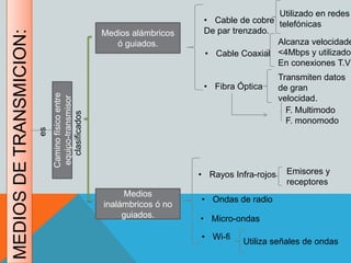 MEDIOSDETRANSMICION:
Caminofísicoentre
equipo-transmisor
es
clasificados
Medios alámbricos
ó guiados.
Medios
inalámbricos ó no
guiados.
• Cable de cobre
De par trenzado.
• Cable Coaxial
• Fibra Óptica
Utilizado en redes
telefónicas
Alcanza velocidade
<4Mbps y utilizado
En conexiones T.V
Transmiten datos
de gran
velocidad.
F. Multimodo
F. monomodo
• Rayos Infra-rojos
• Ondas de radio
• Micro-ondas
• Wi-fi
Emisores y
receptores
Utiliza señales de ondas