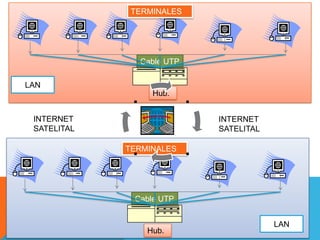Cable UTP
TERMINALES
Hub.
LAN
Cable UTP
TERMINALES
Hub.
LAN
.
..
.
INTERNET
SATELITAL
INTERNET
SATELITAL