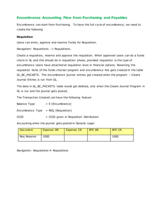 what is encumbrance accounting