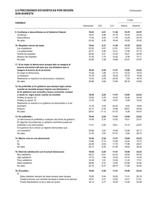 2.4 PRECISIONES ESTADÍSTICAS POR REGIÓN                                                                        Continuación
SUR-SURESTE

                                                                                                           Límite
VARIABLE
                                                                   Estimación   D.E.      C.V.      Inferior     Superior


9. Confianza o desconfianza en el Gobierno Federal                      19.43      2.21     11.38       15.79        23.07
   Confianza                                                            18.91      2.68     14.18       14.50        23.33
   Desconfianza                                                         17.42      2.05     11.76       14.05        20.78
   No sabe                                                              25.34      4.29     16.94       18.28        32.40

10. Respetan menos las leyes                                            19.43      2.21     11.38       15.79        23.07
  Los ciudadanos                                                        22.52      4.87     21.61       14.51        30.52
  Los gobernantes                                                       22.31      2.95     13.21       17.46        27.15
  Ambos las respetan                                                    20.95      3.01     14.35       16.01        25.90
  Ninguno las respetan                                                  12.25      1.74     14.20        9.39        15.11
  No sabe                                                               45.89      7.28     15.88       33.91        57.87

11. Sí es mejor la democracia aunque ésta no asegure el
  avance económico del país que una dictadura que sí
  asegure el avance de la economía                                      19.54      2.24     11.47       15.85        23.23
  Es mejor la democracia                                                15.28      1.86     12.14       12.23        18.33
  La dictadura                                                          14.79      2.85     19.29       10.10        19.48
  Realmente no importa si es democracia o dictadura                     13.33      3.29     24.64        7.93        18.74
  No sabe                                                               35.89      4.69     13.06       28.18        43.60

12. Es preferible a) Un gobierno que siempre logra actuar
  cuando se necesita porque impone sus decisiones o
  b) Un gobierno que consulta y busca convencer, aunque
  a veces no logre actuar cuando se necesita                            19.54      2.24     11.47       15.85        23.23
  Prefiero la opción "a"                                                19.83      2.78     14.00       15.26        24.40
  Prefiero la opción "b"                                                12.76      1.99     15.57        9.49        16.03
  Realmente no importa si un gobierno es democrático o si es
  autoritario                                                           14.18      3.44     24.22        8.53        19.84
  Ninguno                                                               33.77      4.35     12.88       26.61        40.93
  No sabe                                                               26.67     11.12     41.70        8.38        44.97

13. Es preferible...                                                    19.54      2.24     11.47       15.85        23.23
  La democracia es preferible a cualquier otra forma de gobierno        19.46      2.34     12.02       15.61        23.31
  En algunas circunstancias un gobierno autoritario puede ser
  preferible a uno democrático                                          17.51      3.26     18.61       12.15        22.87
  A la gente le da lo mismo un régimen democrático que
  uno autoritario                                                       20.86      3.23     15.46       15.56        26.17
  No sabe                                                               13.79      7.87     57.07        0.84        26.73

14. México vive en una democracia                                       19.54      2.24     11.47       15.85        23.23
  Sí                                                                    15.68      2.10     13.36       12.24        19.13
  No                                                                    22.28      2.63     11.79       17.96        26.61
  No sabe                                                               29.12      6.26     21.50       18.82        39.42

15. Nivel de satisfacción con la actual democracia                      19.54      2.24     11.47       15.85        23.23
  Muy satisfecho                                                        29.21      6.81     23.32       18.00        40.42
  Algo satisfecho                                                       13.73      1.84     13.42       10.70        16.76
  Poco satisfecho                                                       14.38      1.91     13.26       11.24        17.51
  Nada satisfecho                                                       28.80      3.72     12.92       22.68        34.92
  No sabe                                                               22.16      6.37     28.74       11.68        32.63

16. El pueblo...                                                        19.62      2.26     11.51       15.90        23.33
  Sí
     Debe obedecer siempre las leyes aunque sean injustas               15.85      2.64     16.63       11.51        20.19
     Puede promover que cambien las leyes si estas no le parecen        18.01      2.31     12.82       14.21        21.81
     Puede desobedecer la ley si ésta es injusta                        18.14      2.77     15.26       13.59        22.69
 