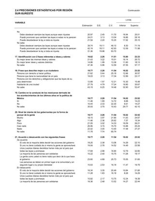 2.4 PRECISIONES ESTADÍSTICAS POR REGIÓN                                                                         Continuación
SUR-SURESTE

                                                                                                            Límite
VARIABLE
                                                                    Estimación   D.E.      C.V.      Inferior     Superior


  No
     Debe obedecer siempre las leyes aunque sean injustas                20.97      2.45     11.70       16.94        25.01
     Puede promover que cambien las leyes si estas no le parecen         24.01      3.13     13.04       18.86        29.16
     Puede desobedecer la ley si ésta es injusta                         21.54      2.20     10.20       17.92        25.15
  No sabe
     Debe obedecer siempre las leyes aunque sean injustas                39.74     19.11     48.10        8.30        71.19
     Puede promover que cambien las leyes si estas no le parecen         42.19     18.11     42.93       12.39        71.98
     Puede desobedecer la ley si ésta es injusta                         31.36     19.98     63.70

17. Identificación con 2 fases referentes a ideas y valores              19.62      2.26     11.51       15.90        23.33
  Es mejor tener las mismas ideas y valores                              21.43      3.22     15.01       16.14        26.72
  Es mejor tener ideas y valores distintos                               14.86      1.99     13.36       11.60        18.13
  No sabe                                                                47.36      5.96     12.59       37.55        57.17

18. Frase que describe mejor a un ciudadano                              19.77      2.28     11.54       16.02        23.52
  Persona con derecho a hacer política                                   21.62      5.44     25.18       12.66        30.57
  Persona que tiene la nacionalidad de un país                           18.03      3.13     17.34       12.89        23.17
  Persona con los derechos y obligaciones que las leyes de su
  país determinen                                                        12.89      1.57     12.21       10.30        15.48
  Habitante de una ciudad                                                27.79      4.79     17.24       19.90        35.67
  No sabe                                                                43.19      6.25     14.48       32.90        53.47

19. Cambio en la conducta de los mexicanos derivado de
  los acontecimientos de los últimos años en la política de
  México                                                                 19.77      2.28     11.54       16.02        23.52
  Sí                                                                     11.46      1.69     14.72        8.68        14.23
  No                                                                     10.44      2.33     22.30        6.61        14.27
  No sabe                                                                35.93      3.75     10.43       29.77        42.10

20. Nivel de interés de los gobernantes por la forma de
  pensar de la gente                                                     19.77      2.28     11.54       16.02        23.52
  Mucho                                                                  18.15      3.97     21.85       11.63        24.67
  Algo                                                                   11.46      2.36     20.62        7.57        15.34
  Poco                                                                   21.05      3.02     14.33       16.09        26.01
  Casi nada                                                              20.06      3.15     15.70       14.88        25.24
  Nada                                                                   22.42      3.00     13.40       17.48        27.37
  No sabe                                                                11.78      7.74     65.74

21. Acuerdo o desacuerdo con las siguientes frases                       19.77      2.28     11.54       16.02        23.52
  De acuerdo
     El voto de la mayoría debe decidir las acciones del gobierno        18.20      2.38     13.06       14.29        22.10
     Si uno no tiene cuidado de sí mismo la gente se aprovechará         19.04      2.76     14.52       14.49        23.58
     Unos cuantos líderes decididos harían más por el país que
     todas las leyes y promesas                                          17.69      2.98     16.85       12.79        22.60
     La mayoría de las personas son solidarias                           15.22      2.40     15.75       11.28        19.17
     La gente como usted no tiene nada que decir de lo que hace
     el gobierno                                                         23.60      4.89     20.73       15.55        31.65
     Las personas se deben en primer lugar a la comunidad y en
     segundo lugar a su propio bienestar                                 15.63      2.53     16.18       11.47        19.79
  En desacuerdo
     El voto de la mayoría debe decidir las acciones del gobierno        16.34      3.35     20.49       10.84        21.85
     Si uno no tiene cuidado de sí mismo la gente se aprovechará         11.28      1.83     16.18        8.28        14.29
     Unos cuantos líderes decididos harían más por el país que
     todas las leyes y promesas                                          15.82      2.17     13.75       12.24        19.39
     La mayoría de las personas son solidarias                           18.36      2.48     13.52       14.27        22.44
 