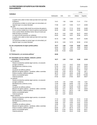 2.4 PRECISIONES ESTADÍSTICAS POR REGIÓN                                                                          Continuación
SUR-SURESTE

                                                                                                             Límite
VARIABLE
                                                                     Estimación   D.E.      C.V.      Inferior     Superior


    La gente como usted no tiene nada que decir de lo que hace
     el gobierno                                                          14.41      1.82     12.66       11.41        17.41
    Las personas se deben en primer lugar a la comunidad y en
     segundo lugar a su propio bienestar                                  17.08      2.37     13.90       13.17        20.98
  No sabe
     El voto de la mayoría debe decidir las acciones del gobierno         42.66      7.30     17.12       30.64        54.68
     Si uno no tiene cuidado de sí mismo la gente se aprovechará          44.32      6.85     15.45       33.06        55.58
    Unos cuantos líderes decididos harían más por el país que
     todas las leyes y promesas                                           39.16      5.40     13.80       30.27        48.05
     La mayoría de las personas son solidarias                            42.83      6.00     14.01       32.96        52.70
    La gente como usted no tiene nada que decir de lo que hace
     el gobierno                                                          43.16      5.89     13.65       33.47        52.86
    Las personas se deben en primer lugar a la comunidad y en
     segundo lugar a su propio bienestar                                  39.18      5.00     12.75       30.96        47.40

22. Son simpatizantes de algún partido político                           19.77      2.28     11.54       16.02        23.52
  Si                                                                      22.64      2.25      9.94       18.93        26.34
  No                                                                      18.40      2.69     14.63       13.97        22.83
  No sabe                                                                 24.48     15.39     62.86

23. Participación y en acciones políticas 1                               20.00

24. Actividades que han relizado, realizarán, podrían
    realizarlas, o nunca las harán                                        19.77      2.30     11.61       15.99        23.55
  La ha realizado
     Petición de derechos (solicitar algún servicio, o la solución
     de algún problema)                                                   20.15      3.12     15.47       15.02        25.28
     Manifestaciones conforme a la ley                                    27.93      5.24     18.77       19.31        36.55
     Huelgas                                                              35.18      9.16     26.03       20.11        50.24
     Ocupación de edificios públicos                                      47.58     15.43     32.43       22.20        72.97
     Bloqueo de lugares públicos, carreteras, calles o avenidas           22.82      9.30     40.75        7.52        38.11
     Pintas en bardas o edificios públicos                                48.72     15.05     30.90       23.96        73.49
     Daños a la propiedad ajena                                           72.97     18.61     25.51       42.35       103.58
     Violencia personal                                                   67.62     18.81     27.82       36.67        98.57
  La realizará
     Petición de derechos (solicitar algún servicio, o la solución
     de algún problema)                                                   10.78      1.91     17.69        7.64        13.91
     Manifestaciones conforme a la ley                                    12.49      3.08     24.68        7.42        17.56
     Huelgas                                                              14.14      3.89     27.48        7.75        20.54
     Ocupación de edificios públicos                                      28.65      8.30     28.98       14.99        42.31
     Bloqueo de lugares públicos, carreteras, calles o avenidas           18.46      6.71     36.34        7.42        29.49
     Pintas en bardas o edificios públicos                                15.56      8.51     54.70        1.56        29.56
     Daños a la propiedad ajena                                            6.91      6.97    100.94
     Violencia personal                                                    6.91      6.97    100.94
  Podría realizarla
     Petición de derechos (solicitar algún servicio, o la solución
     de algún problema)                                                   17.10      2.40     14.06       13.14        21.05
     Manifestaciones conforme a la ley                                    18.70      2.43     13.00       14.70        22.69
     Huelgas                                                              18.96      2.67     14.06       14.57        23.34
     Ocupación de edificios públicos                                      18.58      3.51     18.91       12.80        24.35
     Bloqueo de lugares públicos, carreteras, calles o avenidas           20.11      3.82     19.02       13.82        26.40
     Pintas en bardas o edificios públicos                                22.05      5.77     26.14       12.57        31.54
     Daños a la propiedad ajena                                           38.23     13.54     35.43       15.95        60.51
     Violencia personal                                                   38.23     13.54     35.43       15.95        60.51
 