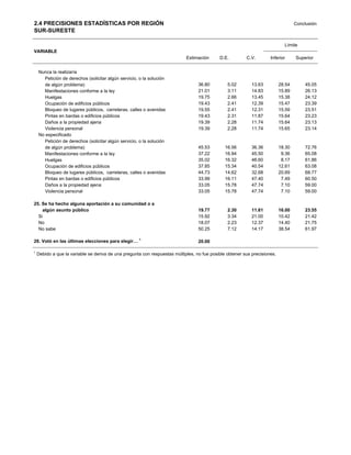 2.4 PRECISIONES ESTADÍSTICAS POR REGIÓN                                                                                            Conclusión
SUR-SURESTE

                                                                                                                             Límite
VARIABLE
                                                                            Estimación      D.E.         C.V.        Inferior      Superior


    Nunca la realizaría
      Petición de derechos (solicitar algún servicio, o la solución
      de algún problema)                                                          36.80         5.02        13.63          28.54       45.05
      Manifestaciones conforme a la ley                                           21.01         3.11        14.83          15.89       26.13
      Huelgas                                                                     19.75         2.66        13.45          15.38       24.12
      Ocupación de edificios públicos                                             19.43         2.41        12.39          15.47       23.39
      Bloqueo de lugares públicos, carreteras, calles o avenidas                  19.55         2.41        12.31          15.59       23.51
      Pintas en bardas o edificios públicos                                       19.43         2.31        11.87          15.64       23.23
      Daños a la propiedad ajena                                                  19.39         2.28        11.74          15.64       23.13
      Violencia personal                                                          19.39         2.28        11.74          15.65       23.14
    No especificado
      Petición de derechos (solicitar algún servicio, o la solución
      de algún problema)                                                          45.53        16.56        36.36          18.30       72.76
      Manifestaciones conforme a la ley                                           37.22        16.94        45.50           9.36       65.08
      Huelgas                                                                     35.02        16.32        46.60           8.17       61.86
      Ocupación de edificios públicos                                             37.85        15.34        40.54          12.61       63.08
      Bloqueo de lugares públicos, carreteras, calles o avenidas                  44.73        14.62        32.68          20.69       68.77
      Pintas en bardas o edificios públicos                                       33.99        16.11        47.40           7.49       60.50
      Daños a la propiedad ajena                                                  33.05        15.78        47.74           7.10       59.00
      Violencia personal                                                          33.05        15.78        47.74           7.10       59.00

25. Se ha hecho alguna aportación a su comunidad o a
    algún asunto público                                                          19.77         2.30        11.61          16.00       23.55
  Si                                                                              15.92         3.34        21.00          10.42       21.42
  No                                                                              18.07         2.23        12.37          14.40       21.75
  No sabe                                                                         50.25         7.12        14.17          38.54       61.97

26. Votó en las últimas elecciones para elegir… 1                                 20.00

1
    Debido a que la variable se deriva de una pregunta con respuestas múltiples, no fue posible obtener sus precisiones.
 