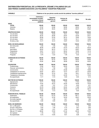 DISTRIBUCIÓN PORCENTUAL DE LA PREGUNTA, DÍGAME 2 PALABRAS EN LAS                                               CUADRO 3.1a
QUE PIENSA CUANDO ESCUCHA LAS PALABRAS "ASUNTOS PÚBLICOS".

VARIABLE                                  Palabras en las que piensa cuando escuha las palabras "asuntos públicos"

                                         Carencias y
                                                             Aspectos
                               necesidades sociales,                          Actores de
                                                          negativos en                               Otros           No sabe
                                  servicios y bienes                           gobierno
                                                               general
                                            públicos
SEXO
  TOTAL                                      100.00             100.00            100.00            100.00            100.00
  Hombres                                     47.22              53.96             59.56             49.53             46.18
  Mujeres                                     52.78              46.04             40.44             50.47             53.82

GRUPOS DE EDAD                               100.00             100.00            100.00            100.00            100.00
  18 a 24 años                                15.96              18.09             16.01             19.97             22.04
  25 a 34 años                                26.34              26.06             20.97             32.49             24.41
  35 a 44 años                                26.46              23.34             28.12             19.90             19.26
  45 a 54 años                                18.07              14.37             19.23             15.11             14.56
  55 años y más                               13.17              18.14             15.67             12.53             19.73

NIVEL DE ESCOLARIDAD                         100.00             100.00            100.00            100.00            100.00
   Sin instrucción                             2.26               1.56              0.55              0.34              2.17
   Primaria                                   36.46              27.66             23.70             35.23             46.38
   Secundaria                                 28.02              28.12             21.70             25.87             26.69
   Preparatoria                               16.81              21.51             28.32             16.08             13.18
   Profesional                                15.70              20.81             24.24             22.16             11.13
   Posgrado                                    0.75               0.33              1.49              0.32              0.46

CONDICION DE ACTIVIDAD                       100.00             100.00            100.00            100.00            100.00
  PEA                                         56.46              63.15             60.42             69.65             54.95
  PEI                                         43.54              36.85             39.58             30.35             45.05

OCUPACION                                    100.00             100.00            100.00            100.00            100.00
  Profesionistas                              12.00              29.32             29.25             15.80             11.51
  Personal administrativo                     10.27               7.58              7.39             15.50              8.92
  Comerciantes                                21.25              14.27             22.08             10.82             16.69
  Trabajadores en servicios                   25.67              28.51             12.77             25.71             25.56
  Trabajadores agropecuarios                  14.88              10.16              6.22             18.01             22.13
  Trabajadores industriales                   15.77              10.05             22.30             14.17             15.05
  No especificado                              0.17               0.10              0.00              0.00              0.14

SECTOR DE ACTIVIDAD                          100.00             100.00            100.00            100.00            100.00
  Agropecuario                                15.77              10.09              7.43             17.83             22.43
  Manufactura                                 15.44              20.37             20.55             16.09             16.39
  Construcción                                 4.49               1.67              4.74              9.40              4.21
  Comercio                                    23.79              16.86             22.24             11.88             17.95
  Servicios                                   40.52              50.88             45.03             44.76             38.70
  No especificado                              0.00               0.13              0.00              0.04              0.32

POSICION EN EL TRABAJO                       100.00             100.00            100.00            100.00            100.00
  Asalariados                                 65.69              61.23             64.39             68.11             62.82
  No asalariados                              32.71              37.40             34.50             29.97             35.28
  No recibe ingresos                           1.60               1.38              0.61              1.93              1.88
  No especificado                              0.00               0.00              0.51              0.00              0.02

NIVEL DE INGRESOS                            100.00             100.00            100.00            100.00            100.00
   De 1 a 390 pesos                            2.78               2.19              1.24              2.16              5.86
   De 391 a 780 pesos                          5.00               1.48              4.15              4.67              5.96
   De 781 a 1170 pesos                         5.06               9.31              4.34              5.62              7.43
   Más de 1171 pesos                          80.82              72.93             81.32             80.34             72.83
   Sin ingresos                                1.18               1.03              0.54              1.93              1.41
   No especificado                             5.15              13.05              8.41              5.28              6.52
 