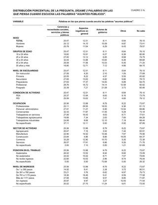 DISTRIBUCIÓN PORCENTUAL DE LA PREGUNTA, DÍGAME 2 PALABRAS EN LAS                                               CUADRO 3.1b
QUE PIENSA CUANDO ESCUCHA LAS PALABRAS "ASUNTOS PÚBLICOS".

VARIABLE                                  Palabras en las que piensa cuando escuha las palabras "asuntos públicos"

                                         Carencias y
                                                             Aspectos
                               necesidades sociales,                          Actores de
                                                          negativos en                               Otros           No sabe
                                  servicios y bienes                           gobierno
                                                               general
                                            públicos
SEXO
  TOTAL                                       25.47              12.51              8.11              6.64             76.10
  Hombres                                     25.12              14.10             10.09              6.87             73.41
  Mujeres                                     25.78              11.04              6.29              6.43             78.57

GRUPOS DE EDAD                                25.47              12.51              8.11              6.64             76.10
  18 a 24 años                                19.60              10.91              6.27              6.39             80.90
  25 a 34 años                                27.00              13.12              6.85              8.68             74.79
  35 a 44 años                                32.04              13.88             10.84              6.28             69.68
  45 a 54 años                                29.59              11.56             10.03              6.45             71.25
  55 años y más                               18.80              12.71              7.12              4.66             84.15

NIVEL DE ESCOLARIDAD                          25.47              12.51              8.11              6.64             76.10
   Sin instrucción                            27.09               9.20              2.10              1.05             77.69
   Primaria                                   22.05               8.22              4.57              5.55             83.82
   Secundaria                                 27.65              13.63              6.82              6.66             78.72
   Preparatoria                               27.63              17.37             14.83              6.89             64.75
   Profesional                                28.76              18.72             14.14             10.58             60.92
   Posgrado                                   33.39               7.21             21.08              3.73             60.46

CONDICION DE ACTIVIDAD                        25.47              12.51              8.11              6.64             76.10
  PEA                                         25.37              13.94              8.65              8.16             73.79
  PEI                                         25.59              10.63              7.41              4.65             79.12

OCUPACION                                     25.56              13.98              8.79              8.22             73.67
  Profesionistas                              22.11              29.55             18.53              9.36             61.13
  Personal administrativo                     27.91              11.27              6.90             13.54             69.86
  Comerciantes                                32.33              11.87             11.55              5.29             73.18
  Trabajadores en servicios                   27.06              16.43              4.63              8.71             77.61
  Trabajadores agropecuarios                  19.66               7.34              2.83              7.65             84.28
  Trabajadores industriales                   24.89               8.68             12.10              7.19             68.44
  No especificado                             37.11              12.11              0.00              0.00             87.89

SECTOR DE ACTIVIDAD                           25.56              13.98              8.79              8.22             73.67
  Agropecuario                                20.47               7.16              3.32              7.44             83.91
  Manufactura                                 22.90              16.52             10.48              7.67             70.06
  Construcción                                23.84               4.86              8.66             16.05             64.37
  Comercio                                    33.29              12.90             10.70              5.35             72.38
  Servicios                                   26.07              17.91              9.96              9.26             71.76
  No especificado                              0.00               7.10              0.00              1.21             91.69

POSICION EN EL TRABAJO                        25.56              13.98              8.79              8.22             73.67
  Asalariados                                 26.52              13.52              8.94              8.84             73.09
  No asalariados                              24.02              15.02              8.71              7.07             74.65
  No recibe ingresos                          22.60              10.63              2.96              8.74             76.44
  No especificado                              0.00               0.00             73.68              0.00             26.32

NIVEL DE INGRESOS                             25.56              13.98              8.79              8.22             73.67
   De 1 a 390 pesos                           14.92               6.41              2.28              3.72             90.51
   De 391 a 780 pesos                         23.21               3.76              6.62              6.97             79.73
   De 781 a 1170 pesos                        18.36              18.46              5.41              6.55             77.58
   Más de 1171 pesos                          27.68              13.66              9.57              8.85             71.87
   Sin ingresos                               20.87               9.97              3.27             10.93             71.54
   No especificado                            20.02              27.75             11.24              6.61             73.00
 