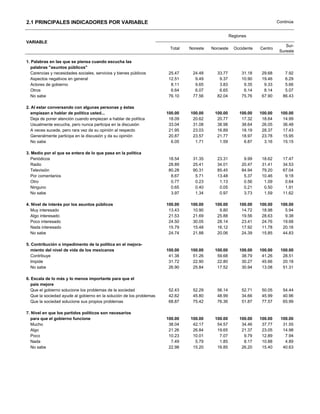 2.1 PRINCIPALES INDICADORES POR VARIABLE                                                                                    Continúa


                                                                                                     Regiones
VARIABLE
                                                                                                                                Sur-
                                                                        Total   Noreste   Noroeste     Occidente   Centro
                                                                                                                             Sureste

1. Palabras en las que se piensa cuando escucha las
   palabras "asuntos públicos"
   Carencias y necesidades sociales, servicios y bienes públicos        25.47    24.48      33.77         31.18     29.68      7.92
   Aspectos negativos en general                                        12.51     9.49       9.37         10.90     19.46      6.29
   Actores de gobierno                                                   8.11     9.65       3.83          9.35      9.33      5.66
   Otros                                                                 6.64     6.07       6.65          6.14      8.14      5.07
   No sabe                                                              76.10    77.56      82.04         75.76     67.90     86.43

2. Al estar conversando con algunas personas y éstas
   empiezan a hablar y éstas empiezan a hablar de política
   algunas personas de política usted...                               100.00   100.00     100.00        100.00    100.00    100.00
   Deja de poner atención cuando empiezan a hablar de política          18.09    20.62      20.77         17.32     18.64     14.99
   Usualmente escucha, pero nunca participa en la discusión             33.04    31.08      38.98         38.64     26.05     36.48
   A veces sucede, pero rara vez da su opinión al respecto              21.95    23.03      16.89         18.19     28.37     17.43
   Generalmente participa en la discusión y da su opinión               20.87    23.57      21.77         18.97     23.78     15.95
   No sabe                                                               6.05     1.71       1.59          6.87      3.16     15.15

3. Medio por el que se entera de lo que pasa en la política
   Periódicos                                                           18.54    31.35      23.31          9.99     18.62     17.47
   Radio                                                                28.89    25.41      34.01         20.47     31.41     34.53
   Televisión                                                           80.28    90.31      85.45         84.94     79.20     67.04
   Por comentarios                                                       8.67     5.71      13.48          5.37     10.46      9.18
   Otro                                                                  0.77     0.23       1.13          0.56      1.09      0.64
   Ninguno                                                               0.65     0.40       0.05          0.21      0.50      1.91
   No sabe                                                               3.97     1.34       0.97          3.73      1.59     11.62

4. Nivel de interés por los asuntos públicos                           100.00   100.00     100.00        100.00    100.00    100.00
   Muy interesado                                                       13.43    10.90       9.80         14.72     18.98      5.94
   Algo interesado                                                      21.53    21.69      25.88         19.56     28.63      9.38
   Poco interesado                                                      24.50    30.05      28.14         23.41     24.76     19.68
   Nada interesado                                                      15.79    15.48      16.12         17.92     11.78     20.16
   No sabe                                                              24.74    21.88      20.06         24.39     15.85     44.83

5. Contribución o impedimento de la política en el mejora-
   miento del nivel de los mexicanos
    de vida para todos vida de los mexicanos                           100.00   100.00     100.00        100.00    100.00    100.00
   Contribuye                                                           41.38    51.26      59.68         38.79     41.26     28.51
   Impide                                                               31.72    22.90      22.80         30.27     45.66     20.18
   No sabe                                                              26.90    25.84      17.52         30.94     13.08     51.31

6. Escala de lo más y lo menos importante para que el
   país mejore
   Que el gobierno solucione los problemas de la sociedad               52.43    52.29      56.14         52.71     50.05     54.44
   Que la sociedad ayude al gobierno en la solución de los problemas    42.62    45.80      48.99         34.66     45.99     40.96
   Que la sociedad solucione sus propios problemas                      68.87    75.42      76.36         51.87     77.57     65.99

7. Nivel en que los partidos políticos son necesarios
   para que el gobierno funcione                                       100.00   100.00     100.00        100.00    100.00    100.00
   Mucho                                                                38.04    42.17      54.57         34.46     37.77     31.55
   Algo                                                                 21.26    26.84      19.65         21.37     23.05     14.98
   Poco                                                                 10.23    10.01       7.07          9.79     12.89      7.94
   Nada                                                                  7.49     5.79       1.85          8.17     10.88      4.89
   No sabe                                                              22.98    15.20      16.85         26.20     15.40     40.63
 