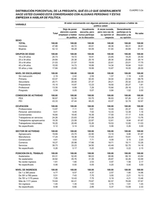DISTRIBUCIÓN PORCENTUAL DE LA PREGUNTA, QUÉ ES LO QUE GENERALMENTE                                         CUADRO 3.2a

HACE USTED CUANDO ESTÁ CONVERSANDO CON ALGUNAS PERSONAS Y ÉSTAS
EMPIEZAN A HABLAR DE POLÍTICA.

                                           Al estar conversando con algunas personas y éstas empiezan a hablar de
VARIABLE
                                                                       política usted:
                                          Deja de poner     Usualmente     A veces sucede,    Generalmente
                                       atención cuando    escucha, pero    pero rara vez da   participa en la
                                Total                                                                           No sabe
                                      empiezan a hablar nunca participa       su opinión al   discusión y da
                                             de política en la discusión          respecto        su opinión
SEXO
  TOTAL                        100.00           100.00           100.00             100.00            100.00     100.00
  Hombres                       47.88            40.72            45.91              48.36             59.31      38.81
  Mujeres                       52.12            59.28            54.09              51.64             40.69      61.19

GRUPOS DE EDAD                 100.00           100.00           100.00             100.00            100.00     100.00
  18 a 24 años                  20.73            19.72            19.91              23.85             18.25      25.50
  25 a 34 años                  24.84            20.38            25.16              28.34             25.89      20.14
  35 a 44 años                  21.03            21.57            19.05              22.61             23.01      17.75
  45 a 54 años                  15.55            14.73            16.89              14.34             16.84      10.61
  55 años y más                 17.84            23.60            18.99              10.87             16.00      26.00

NIVEL DE ESCOLARIDAD           100.00           100.00           100.00             100.00            100.00     100.00
   Sin instrucción               2.19             2.42             2.59               1.57              1.19       4.95
   Primaria                     43.07            55.66            50.45              34.04             22.54      68.78
   Secundaria                   25.71            20.00            27.37              29.21             25.32      22.33
   Preparatoria                 15.15            14.97            12.23              18.50             20.27       1.81
   Profesional                  13.35             6.89             7.29              15.84             29.16       2.13
   Posgrado                      0.54             0.05             0.07               0.84              1.52       0.00

CONDICION DE ACTIVIDAD         100.00           100.00           100.00             100.00            100.00     100.00
  PEA                           56.67            52.56            53.75              56.93             67.26      47.33
  PEI                           43.33            47.44            46.25              43.07             32.74      52.67

OCUPACION                      100.00           100.00           100.00             100.00            100.00     100.00
  Profesionistas                13.87             7.11             9.81              14.49             25.37       2.62
  Personal administrativo        9.41             6.45             7.93              12.33             12.39       1.16
  Comerciantes                  16.80            18.40            16.39              17.50             17.17       9.55
  Trabajadores en servicios     24.26            23.83            27.69              23.29             23.21      13.76
  Trabajadores agropecuarios    19.35            23.58            22.87              12.81              8.94      61.87
  Trabajadores industriales     16.20            20.49            15.26              19.53             12.65      11.03
  No especificado                0.12             0.14             0.04               0.06              0.26       0.00

SECTOR DE ACTIVIDAD            100.00           100.00           100.00             100.00            100.00     100.00
  Agropecuario                  19.69            23.70            22.90              13.10              9.96      61.87
  Manufactura                   17.24            18.38            17.03              20.61             15.81       7.36
  Construcción                   4.81             3.53             7.71               4.09              3.15       2.20
  Comercio                      18.27            20.98            17.66              18.71             18.11      12.26
  Servicios                     39.73            33.23            34.50              43.49             52.75      14.18
  No especificado                0.26             0.17             0.20               0.00              0.22       2.15

POSICION EN EL TRABAJO         100.00           100.00           100.00             100.00            100.00     100.00
  Asalariados                   63.31            52.45            66.03              68.96             66.16      43.84
  No asalariados                34.82            45.76            31.39              29.87             32.26      53.99
  No recibe ingresos             1.81             1.80             2.53               0.97              1.58       2.17
  No especificado                0.06             0.00             0.05               0.20              0.00       0.00

NIVEL DE INGRESOS              100.00           100.00           100.00             100.00            100.00     100.00
   De 1 a 390 pesos              4.77             9.57             4.37               2.57              1.90      14.96
   De 391 a 780 pesos            5.51             7.43             7.70               3.55              2.21      10.13
   De 781 a 1170 pesos           7.05            10.43             7.75               5.19              4.21      13.46
   Más de 1171 pesos            74.64            64.41            75.67              82.57             76.69      57.67
   Sin ingresos                  1.45             1.35             1.63               0.75              1.91       1.45
   No especificado               6.58             6.80             2.89               5.37             13.09       2.33
 