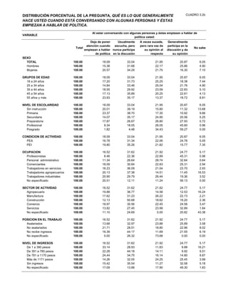 DISTRIBUCIÓN PORCENTUAL DE LA PREGUNTA, QUÉ ES LO QUE GENERALMENTE                                         CUADRO 3.2b

HACE USTED CUANDO ESTÁ CONVERSANDO CON ALGUNAS PERSONAS Y ÉSTAS
EMPIEZAN A HABLAR DE POLÍTICA.

                                           Al estar conversando con algunas personas y éstas empiezan a hablar de
VARIABLE
                                                                       política usted:
                                          Deja de poner     Usualmente     A veces sucede,    Generalmente
                                       atención cuando    escucha, pero    pero rara vez da   participa en la
                                Total                                                                           No sabe
                                      empiezan a hablar nunca participa       su opinión al   discusión y da
                                             de política en la discusión          respecto        su opinión
SEXO
  TOTAL                        100.00             18.09           33.04              21.95             20.87         6.05
  Hombres                      100.00             15.38           31.68              22.17             25.86         4.90
  Mujeres                      100.00             20.57           34.29              21.75             16.30         7.10

GRUPOS DE EDAD                 100.00             18.09           33.04              21.95             20.87         6.05
  18 a 24 años                 100.00             17.20           31.73              25.25             18.38         7.44
  25 a 34 años                 100.00             14.84           33.46              25.04             21.76         4.90
  35 a 44 años                 100.00             18.55           29.92              23.59             22.83         5.10
  45 a 54 años                 100.00             17.13           35.89              20.25             22.61         4.13
  55 años y más                100.00             23.93           35.17              13.37             18.72         8.81

NIVEL DE ESCOLARIDAD           100.00             18.09           33.04              21.95             20.87         6.05
   Sin instrucción             100.00             20.01           39.19              15.80             11.32        13.68
   Primaria                    100.00             23.37           38.70              17.35             10.92         9.66
   Secundaria                  100.00             14.07           35.17              24.95             20.56         5.25
   Preparatoria                100.00             17.87           26.67              26.80             27.93         0.72
   Profesional                 100.00              9.34           18.05              26.05             45.60         0.96
   Posgrado                    100.00              1.82            4.48              34.43             59.27         0.00

CONDICION DE ACTIVIDAD         100.00             18.09           33.04              21.95             20.87         6.05
  PEA                          100.00             16.78           31.34              22.06             24.78         5.05
  PEI                          100.00             19.80           35.26              21.82             15.77         7.35

OCUPACION                      100.00             16.52           31.62              21.92             24.77         5.17
  Profesionistas               100.00              8.46           22.36              22.89             45.31         0.98
  Personal administrativo      100.00             11.34           26.64              28.74             32.64         0.64
  Comerciantes                 100.00             18.09           30.84              22.83             25.31         2.94
  Trabajadores en servicios    100.00             16.23           36.09              21.04             23.70         2.93
  Trabajadores agropecuarios   100.00             20.13           37.38              14.51             11.45        16.53
  Trabajadores industriales    100.00             20.90           29.79              26.44             19.36         3.52
  No especificado              100.00             20.51           12.11              11.24             56.13         0.00

SECTOR DE ACTIVIDAD            100.00             16.52           31.62              21.92             24.77         5.17
  Agropecuario                 100.00             19.88           36.77              14.58             12.53        16.24
  Manufactura                  100.00             17.62           31.23              26.22             22.73         2.21
  Construcción                 100.00             12.13           50.68              18.62             16.20         2.36
  Comercio                     100.00             18.97           30.56              22.45             24.56         3.47
  Servicios                    100.00             13.82           27.45              23.99             32.89         1.84
  No especificado              100.00             11.10           24.69               0.00             20.82        43.38

POSICION EN EL TRABAJO         100.00             16.52           31.62              21.92             24.77         5.17
  Asalariados                  100.00             13.68           32.97              23.88             25.89         3.58
  No asalariados               100.00             21.71           28.51              18.80             22.96         8.02
  No recibe ingresos           100.00             16.39           44.17              11.69             21.55         6.19
  No especificado              100.00              0.00           26.32              73.68              0.00         0.00

NIVEL DE INGRESOS              100.00             16.52           31.62              21.92             24.77         5.17
   De 1 a 390 pesos            100.00             33.14           28.93              11.83              9.88        16.21
   De 391 a 780 pesos          100.00             22.28           44.18              14.11              9.92         9.51
   De 781 a 1170 pesos         100.00             24.44           34.75              16.14             14.80         9.87
   Más de 1171 pesos           100.00             14.26           32.05              24.25             25.45         3.99
   Sin ingresos                100.00             15.42           35.54              11.27             32.58         5.18
   No especificado             100.00             17.09           13.88              17.90             49.30         1.83
 