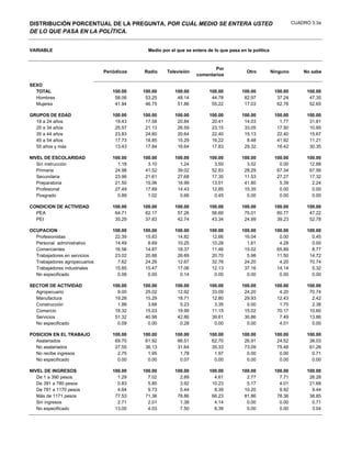DISTRIBUCIÓN PORCENTUAL DE LA PREGUNTA, POR CUÁL MEDIO SE ENTERA USTED                                             CUADRO 3.3a
DE LO QUE PASA EN LA POLÍTICA.


VARIABLE                                      Medio por el que se entera de lo que pasa en la política


                                                                           Por
                               Periódicos   Radio     Televisión                           Otro          Ninguno       No sabe
                                                                    comentarios

SEXO
  TOTAL                           100.00    100.00        100.00          100.00         100.00           100.00        100.00
  Hombres                          58.06     53.25         48.14           44.78          82.97            37.24         47.35
  Mujeres                          41.94     46.75         51.86           55.22          17.03            62.76         52.65

GRUPOS DE EDAD                    100.00    100.00        100.00          100.00         100.00           100.00        100.00
  18 a 24 años                     19.43     17.58         20.84           20.41          14.03             1.77         31.81
  25 a 34 años                     25.57     21.13         26.59           23.15          33.05            17.50         10.95
  35 a 44 años                     23.83     24.60         20.64           22.40          15.13            22.40         15.67
  45 a 54 años                     17.73     18.85         15.29           16.22           8.48            41.92         11.21
  55 años y más                    13.43     17.84         16.64           17.83          29.32            16.42         30.35

NIVEL DE ESCOLARIDAD              100.00    100.00        100.00          100.00         100.00           100.00        100.00
   Sin instrucción                  1.18      3.10          1.24            3.50           3.02             0.00         12.88
   Primaria                        24.98     41.52         39.02           52.83          28.29            67.34         67.56
   Secundaria                      23.96     21.61         27.68           17.35          11.53            27.27         17.32
   Preparatoria                    21.50     15.06         16.99           13.01          41.80             5.39          2.24
   Profesional                     27.49     17.69         14.43           12.85          15.35             0.00          0.00
   Posgrado                         0.89      1.02          0.66            0.45           0.00             0.00          0.00

CONDICION DE ACTIVIDAD            100.00    100.00        100.00          100.00         100.00           100.00        100.00
  PEA                              64.71     62.17         57.26           56.66          75.01            60.77         47.22
  PEI                              35.29     37.83         42.74           43.34          24.99            39.23         52.78

OCUPACION                         100.00    100.00        100.00          100.00         100.00           100.00        100.00
  Profesionistas                   22.39     15.83         14.82           12.66          16.04             0.00          0.45
  Personal administrativo          14.49      8.69         10.25           10.28           1.61             4.28          0.00
  Comerciantes                     16.56     14.87         18.37           11.46          15.02            65.89          8.77
  Trabajadores en servicios        23.02     20.88         26.69           20.70           5.98            11.50         14.72
  Trabajadores agropecuarios        7.62     24.26         12.67           32.76          24.20             4.20         70.74
  Trabajadores industriales        15.85     15.47         17.06           12.13          37.16            14.14          5.32
  No especificado                   0.06      0.00          0.14            0.00           0.00             0.00          0.00

SECTOR DE ACTIVIDAD               100.00    100.00        100.00          100.00         100.00           100.00        100.00
  Agropecuario                      9.00     25.02         12.92           33.09          24.20             4.20         70.74
  Manufactura                      19.28     15.29         18.71           12.80          29.93            12.43          2.42
  Construcción                      1.99      3.68          5.23            3.35           0.00             1.70          2.38
  Comercio                         18.32     15.03         19.99           11.15          15.02            70.17         10.60
  Servicios                        51.32     40.98         42.86           39.61          30.86             7.49         13.86
  No especificado                   0.09      0.00          0.28            0.00           0.00             4.01          0.00

POSICION EN EL TRABAJO            100.00    100.00        100.00          100.00         100.00           100.00        100.00
  Asalariados                      69.70     61.92         66.51           62.70          26.91            24.52         38.03
  No asalariados                   27.55     36.13         31.64           35.33          73.09            75.48         61.26
  No recibe ingresos                2.75      1.95          1.78            1.97           0.00             0.00          0.71
  No especificado                   0.00      0.00          0.07            0.00           0.00             0.00          0.00

NIVEL DE INGRESOS                 100.00    100.00        100.00          100.00         100.00           100.00        100.00
   De 1 a 390 pesos                 1.29      7.02          2.89            4.61           2.77             7.71         26.28
   De 391 a 780 pesos               0.83      5.85          3.92           10.23           5.17             4.01         21.68
   De 781 a 1170 pesos              4.64      9.73          5.44            8.39          10.20             9.92          9.44
   Más de 1171 pesos               77.53     71.36         78.86           66.23          81.86            78.36         38.85
   Sin ingresos                     2.71      2.01          1.38            4.14           0.00             0.00          0.71
   No especificado                 13.00      4.03          7.50            6.39           0.00             0.00          3.04
 