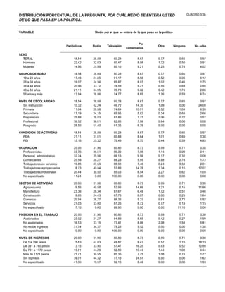 DISTRIBUCIÓN PORCENTUAL DE LA PREGUNTA, POR CUÁL MEDIO SE ENTERA USTED                                            CUADRO 3.3b
DE LO QUE PASA EN LA POLÍTICA.


VARIABLE                                     Medio por el que se entera de lo que pasa en la política


                                                                          Por
                               Periódicos   Radio    Televisión                           Otro          Ninguno       No sabe
                                                                   comentarios

SEXO
  TOTAL                            18.54    28.89         80.28            8.67           0.77             0.65          3.97
  Hombres                          22.42    32.03         80.47            8.08           1.32             0.50          3.91
  Mujeres                          14.96    25.99         80.10            9.21           0.25             0.78          4.02

GRUPOS DE EDAD                     18.54    28.89         80.28            8.67           0.77             0.65          3.97
  18 a 24 años                     17.48    24.65         81.17            8.58           0.52             0.06          6.12
  25 a 34 años                     19.07    24.56         85.87            8.07           1.02             0.46          1.75
  35 a 44 años                     20.96    33.72         78.59            9.21           0.55             0.69          2.95
  45 a 54 años                     21.11    34.95         78.78            9.02           0.42             1.74          2.86
  55 años y más                    13.94    28.86         74.77            8.65           1.26             0.59          6.74

NIVEL DE ESCOLARIDAD               18.54    28.89         80.28            8.67           0.77             0.65          3.97
   Sin instrucción                 10.32    42.24         46.72           14.30           1.09             0.00         24.08
   Primaria                        11.04    28.58         74.64           10.91           0.52             1.04          6.39
   Secundaria                      17.19    24.15         85.95            5.82           0.34             0.68          2.66
   Preparatoria                    25.68    28.03         87.86            7.27           2.06             0.22          0.57
   Profesional                     36.52    36.61         82.95            7.98           0.84             0.00          0.00
   Posgrado                        28.50    51.40         91.35            6.76           0.00             0.00          0.00

CONDICION DE ACTIVIDAD             18.54    28.89         80.28            8.67           0.77             0.65          3.97
  PEA                              21.11    31.61         80.88            8.64           1.01             0.69          3.30
  PEI                              15.16    25.32         79.49            8.70           0.44             0.59          4.85

OCUPACION                          20.90    31.96         80.80            8.73           0.99             0.71          3.30
  Profesionistas                   33.76    36.51         86.39            7.98           1.14             0.00          0.11
  Personal administrativo          32.24    29.56         88.13            9.56           0.17             0.32          0.00
  Comerciantes                     20.59    28.27         88.28            5.95           0.88             2.78          1.72
  Trabajadores en servicios        19.85    27.53         88.96            7.46           0.24             0.34          2.01
  Trabajadores agropecuarios        8.23    40.04         52.88           14.78           1.24             0.15         12.07
  Trabajadores industriales        20.44    30.50         85.03            6.54           2.27             0.62          1.09
  No especificado                  11.24     0.00        100.00            0.00           0.00             0.00          0.00

SECTOR DE ACTIVIDAD                20.90    31.96         80.80            8.73           0.99             0.71          3.30
  Agropecuario                      9.55    40.58         52.96           14.66           1.21             0.15         11.86
  Manufactura                      23.36    28.34         87.67            6.48           1.72             0.51          0.46
  Construcción                      8.65    24.43         87.75            6.07           0.00             0.25          1.64
  Comercio                         20.94    26.27         88.36            5.33           0.81             2.72          1.92
  Servicios                        27.03    33.00         87.26            8.72           0.77             0.13          1.15
  No especificado                   7.10     0.00         88.90            0.00           0.00            11.10          0.00

POSICION EN EL TRABAJO             20.90    31.96         80.80            8.73           0.99             0.71          3.30
  Asalariados                      23.02    31.27         84.89            8.65           0.42             0.27          1.99
  No asalariados                   16.53    33.15         73.41            8.86           2.08             1.54          5.81
  No recibe ingresos               31.74    34.37         79.26            9.52           0.00             0.00          1.30
  No especificado                   0.00     0.00        100.00            0.00           0.00             0.00          0.00

NIVEL DE INGRESOS                  20.90    31.96         80.80            8.73           0.99             0.71          3.30
   De 1 a 390 pesos                 5.63    47.03         48.87            8.43           0.57             1.15         18.19
   De 391 a 780 pesos               3.15    33.90         57.47           16.20           0.93             0.52         12.99
   De 781 a 1170 pesos             13.81    44.29         62.59           10.44           1.44             1.00          4.44
   Más de 1171 pesos               21.71    30.55         85.35            7.75           1.08             0.74          1.72
   Sin ingresos                    39.01    44.32         77.13           24.97           0.00             0.00          1.62
   No especificado                 41.30    19.57         92.15            8.48           0.00             0.00          1.53
 