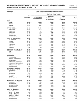 DISTRIBUCIÓN PORCENTUAL DE LA PREGUNTA, EN GENERAL QUÉ TAN INTERESADO                                       CUADRO 3.4a
ESTÁ USTED EN LOS ASUNTOS PÚBLICOS.                                                                         Segunda Parte


VARIABLE                                          Nivel y motivo del interés por los asuntos públicos

                                                                     Motivo del nivel de interés
                                     Algo
                                                                        Beneficios                Afecta
                               interesado    Porque sí, para
                                                                  colectivos, para             para bien           Otros
                                            estar informado
                                                                    la comunidad              o para mal
SEXO
  TOTAL                           100.00             100.00                100.00                  100.00          100.00
  Hombres                          49.88              53.38                 49.69                   50.97           46.18
  Mujeres                          50.12              46.62                 50.31                   49.03           53.82

GRUPOS DE EDAD                    100.00             100.00                100.00                  100.00          100.00
  18 a 24 años                     25.82              32.32                 21.97                    6.17           25.28
  25 a 34 años                     22.99              21.50                 23.14                   44.38           19.53
  35 a 44 años                     24.24              21.33                 25.40                   25.48           26.43
  45 a 54 años                     14.56              12.30                 16.61                   13.67           16.25
  55 años y más                    12.39              12.55                 12.88                   10.31           12.51

NIVEL DE ESCOLARIDAD              100.00             100.00                100.00                  100.00          100.00
   Sin instrucción                  1.28               1.50                  0.94                    0.00            1.49
   Primaria                        27.75              27.16                 38.89                   15.14           26.96
   Secundaria                      25.68              27.55                 29.78                   20.39           23.45
   Preparatoria                    19.25              17.16                 15.62                   17.40           23.17
   Profesional                     25.02              25.35                 13.83                   45.87           24.19
   Posgrado                         1.02               1.28                  0.95                    1.19            0.74

CONDICION DE ACTIVIDAD            100.00             100.00                100.00                  100.00          100.00
  PEA                              62.47              62.87                 71.60                   60.24           59.07
  PEI                              37.53              37.13                 28.40                   39.76           40.93

OCUPACION                         100.00             100.00                100.00                  100.00          100.00
  Profesionistas                   28.34              28.91                 14.71                   40.53           31.20
  Personal administrativo          13.06              14.52                  6.98                   29.18           10.54
  Comerciantes                     15.55              13.94                 28.80                    9.67           12.49
  Trabajadores en servicios        19.50              19.40                 16.86                    3.07           24.70
  Trabajadores agropecuarios       11.35               9.60                 22.99                    7.34            8.77
  Trabajadores industriales        12.05              13.49                  9.65                   10.21           12.05
  No especificado                   0.15               0.14                  0.00                    0.00            0.26

SECTOR DE ACTIVIDAD               100.00             100.00                100.00                  100.00          100.00
  Agropecuario                     12.23              11.89                 22.99                    7.34            8.76
  Manufactura                      17.03              21.12                 11.97                   15.07           15.47
  Construcción                      4.13               2.16                  4.31                    0.16            7.09
  Comercio                         17.36              17.24                 29.69                   12.24           12.96
  Servicios                        49.16              47.59                 30.97                   64.30           55.72
  No especificado                   0.09               0.00                  0.08                    0.89            0.00

POSICION EN EL TRABAJO            100.00             100.00                100.00                  100.00          100.00
  Asalariados                      71.66              79.06                 54.39                   84.22           68.83
  No asalariados                   27.24              20.47                 45.15                    8.84           30.47
  No recibe ingresos                1.03               0.29                  0.46                    6.93            0.70
  No especificado                   0.07               0.17                  0.00                    0.00            0.00

NIVEL DE INGRESOS                 100.00             100.00                100.00                  100.00          100.00
   De 1 a 390 pesos                 1.77               0.77                  0.46                    4.08            2.92
   De 391 a 780 pesos               3.39               4.93                  3.90                    1.79            1.87
   De 781 a 1170 pesos              5.01               5.08                  7.15                    0.46            5.02
   Más de 1171 pesos               83.78              83.37                 80.74                   90.81           83.97
   Sin ingresos                     0.49               0.29                  0.00                    2.85            0.38
   No especificado                  5.56               5.56                  7.75                    0.00            5.86
 