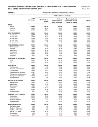 DISTRIBUCIÓN PORCENTUAL DE LA PREGUNTA, EN GENERAL QUÉ TAN INTERESADO                                     CUADRO 3.4a
ESTÁ USTED EN LOS ASUNTOS PÚBLICOS.                                                                       Tercera Parte

VARIABLE                                        Nivel y motivo del interés por los asuntos públicos

                                                                   Motivo del nivel de interés
                                     Poco
                                                                       No tiene      Desinterés de las
                               interesado   Desinterés en
                                                               información, no     autoridades, no nos           Otros
                                                  general
                                                               estoy informado        toman en cuenta
SEXO
  TOTAL                           100.00          100.00                100.00                   100.00         100.00
  Hombres                          48.56           46.46                 50.95                    45.95          49.40
  Mujeres                          51.44           53.54                 49.05                    54.05          50.60

GRUPOS DE EDAD                    100.00          100.00                100.00                   100.00         100.00
  18 a 24 años                     22.57           19.29                 23.30                    17.17          24.88
  25 a 34 años                     27.13           32.42                 38.18                    30.19          22.06
  35 a 44 años                     22.23           25.08                 14.79                    17.91          23.87
  45 a 54 años                     15.75           15.36                  9.57                    18.94          16.50
  55 años y más                    12.31            7.86                 14.16                    15.80          12.69

NIVEL DE ESCOLARIDAD              100.00          100.00                100.00                   100.00         100.00
   Sin instrucción                  1.29            0.48                  3.31                     2.25           0.91
   Primaria                        34.49           32.59                 34.18                    32.80          35.64
   Secundaria                      28.56           32.54                 30.83                    31.85          25.84
   Preparatoria                    19.67           21.25                 18.19                    23.48          18.52
   Profesional                     15.62           12.78                 13.50                     9.62          18.54
   Posgrado                         0.37            0.36                  0.00                     0.00           0.55

CONDICION DE ACTIVIDAD            100.00          100.00                100.00                   100.00         100.00
  PEA                              55.27           57.04                 57.30                    46.27          56.30
  PEI                              44.73           42.96                 42.70                    53.73          43.70

OCUPACION                         100.00          100.00                100.00                   100.00         100.00
  Profesionistas                    9.44            9.36                  8.80                    12.64           8.98
  Personal administrativo          13.21           15.48                  7.86                    13.33          13.56
  Comerciantes                     14.70           13.77                 15.98                    10.38          15.59
  Trabajadores en servicios        27.47           36.62                 33.52                    32.55          21.74
  Trabajadores agropecuarios       12.86            5.70                 19.61                    15.75          13.41
  Trabajadores industriales        22.07           18.61                 14.22                    15.36          26.44
  No especificado                   0.25            0.46                  0.00                     0.00           0.28

SECTOR DE ACTIVIDAD               100.00          100.00                100.00                   100.00         100.00
  Agropecuario                     13.22            5.70                 20.92                    15.75          13.76
  Manufactura                      23.81           17.40                  9.47                    20.72          30.00
  Construcción                      5.32            9.24                  3.25                     2.70           4.85
  Comercio                         15.63           15.12                 16.65                    10.38          16.63
  Servicios                        41.65           51.96                 49.70                    50.46          34.31
  No especificado                   0.37            0.58                  0.00                     0.00           0.45

POSICION EN EL TRABAJO            100.00          100.00                100.00                   100.00         100.00
  Asalariados                      64.70           75.98                 55.26                    70.06          61.64
  No asalariados                   33.36           23.30                 42.56                    29.94          35.65
  No recibe ingresos                1.75            0.72                  2.17                     0.00           2.38
  No especificado                   0.19            0.00                  0.00                     0.00           0.33

NIVEL DE INGRESOS                 100.00          100.00                100.00                   100.00         100.00
   De 1 a 390 pesos                 1.83            0.84                  9.32                     0.98           0.66
   De 391 a 780 pesos               3.23            3.77                  2.26                     1.53           3.58
   De 781 a 1170 pesos              5.20            2.78                  5.29                    10.09           5.12
   Más de 1171 pesos               82.89           91.45                 77.13                    85.90          80.46
   Sin ingresos                     1.66            0.29                  2.17                     0.00           2.38
   No especificado                  5.19            0.87                  3.83                     1.50           7.81
 
