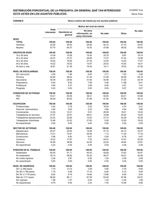 DISTRIBUCIÓN PORCENTUAL DE LA PREGUNTA, EN GENERAL QUÉ TAN INTERESADO                                              CUADRO 3.4a
ESTÁ USTED EN LOS ASUNTOS PÚBLICOS.                                                                                 Última Parte


VARIABLE                                            Nivel y motivo del interés por los asuntos públicos

                                                              Motivo del nivel de interés
                                     Nada
                                                                    No tiene                                           No sabe
                               interesado   Desinterés en
                                                            información, no          No sabe              Otros
                                                  general
                                                            estoy informado
SEXO
  TOTAL                           100.00          100.00              100.00           100.00             100.00         100.00
  Hombres                          42.26           35.63               25.65            52.12              51.75          44.97
  Mujeres                          57.74           64.37               74.35            47.88              48.25          55.03

GRUPOS DE EDAD                    100.00          100.00              100.00           100.00             100.00         100.00
  18 a 24 años                     14.38           15.26               15.05            33.70               9.67          19.14
  25 a 34 años                     32.37           27.27               26.59            17.37              41.42          19.58
  35 a 44 años                     18.22           19.56               27.35            10.40              15.25          17.61
  45 a 54 años                     16.22           16.52               14.97            20.42              15.63          16.31
  55 años y más                    18.81           21.38               16.04            18.11              18.03          27.36

NIVEL DE ESCOLARIDAD              100.00          100.00              100.00           100.00             100.00         100.00
   Sin instrucción                  2.50            1.48                6.52             3.71               1.52           3.46
   Primaria                        52.60           59.20               51.34            41.80              50.09          65.19
   Secundaria                      30.49           25.94               31.60            40.99              31.53          20.76
   Preparatoria                     9.55            9.02                7.09             4.46              11.88           8.41
   Profesional                      4.84            4.37                3.46             9.05               4.91           1.91
   Posgrado                         0.03            0.00                0.00             0.00               0.07           0.27

CONDICION DE ACTIVIDAD            100.00          100.00              100.00           100.00             100.00         100.00
  PEA                              53.41           49.38               38.31            52.60              62.41          53.88
  PEI                              46.59           50.62               61.69            47.40              37.59          46.12

OCUPACION                         100.00          100.00              100.00           100.00             100.00         100.00
  Profesionistas                    4.44            2.78                2.03            18.04               3.74           5.27
  Personal administrativo           4.80            5.63                2.23             4.68               4.92           3.86
  Comerciantes                     14.54           12.21                5.81            26.58              16.01          19.20
  Trabajadores en servicios        37.07           32.97               48.01            18.98              40.04          19.20
  Trabajadores agropecuarios       23.32           22.90               14.02            31.72              24.36          33.36
  Trabajadores industriales        15.84           23.52               27.90             0.00              10.93          19.02
  No especificado                   0.00            0.00                0.00             0.00               0.00           0.09

SECTOR DE ACTIVIDAD               100.00          100.00              100.00           100.00             100.00         100.00
  Agropecuario                     23.27           22.64               15.28            31.72              24.12          33.37
  Manufactura                      13.31           14.81               26.59             1.13              11.30          17.18
  Construcción                      5.96            6.00                6.61             0.00               6.78           4.81
  Comercio                         16.23           17.87                7.52            44.91              12.47          20.26
  Servicios                        40.99           38.68               44.00            22.25              44.84          23.91
  No especificado                   0.24            0.00                0.00             0.00               0.49           0.48

POSICION EN EL TRABAJO            100.00          100.00              100.00           100.00             100.00         100.00
  Asalariados                      65.50           57.11               64.42            50.69              73.40          54.91
  No asalariados                   32.14           38.92               35.32            48.27              24.51          42.49
  No recibe ingresos                2.36            3.97                0.26             1.04               2.09           2.59
  No especificado                   0.00            0.00                0.00             0.00               0.00           0.00

NIVEL DE INGRESOS                 100.00          100.00              100.00           100.00             100.00         100.00
   De 1 a 390 pesos                 7.16           13.14                2.59             5.95               4.78           9.90
   De 391 a 780 pesos               7.19            5.08               17.16             6.99               6.15           9.09
   De 781 a 1170 pesos              8.64            9.18               10.84            13.66               6.95           8.44
   Más de 1171 pesos               66.64           66.11               67.38            64.92              67.08          64.07
   Sin ingresos                     1.58            1.57                0.00             1.04               2.04           1.69
   No especificado                  8.79            4.92                2.03             7.45              12.99           6.80
 