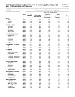 DISTRIBUCIÓN PORCENTUAL DE LA PREGUNTA, EN GENERAL QUÉ TAN INTERESADO                                           CUADRO 3.4b
ESTÁ USTED EN LOS ASUNTOS PÚBLICOS.                                                                             Primera Parte


VARIABLE                                                Nivel y motivo del interés por los asuntos públicos

                                                                           Motivo del nivel de interés
                                               Muy
                                Total                                         Beneficios             Afecta
                                        interesado    Porque sí, para
                                                                        colectivos, para          para bien            Otros
                                                     estar informado
                                                                          la comunidad           o para mal
SEXO
  TOTAL                        100.00       13.43               6.70               2.05                  1.09           3.59
  Hombres                      100.00       15.69               7.66               2.45                  0.96           4.63
  Mujeres                      100.00       11.35               5.82               1.69                  1.21           2.63

GRUPOS DE EDAD                 100.00       13.43               6.70               2.05                  1.09           3.59
  18 a 24 años                 100.00       12.94               8.22               0.29                  0.25           4.18
  25 a 34 años                 100.00       12.69               5.83               2.22                  1.32           3.32
  35 a 44 años                 100.00       15.53               7.32               3.03                  1.42           3.76
  45 a 54 años                 100.00       13.32               7.41               2.49                  0.30           3.12
  55 años y más                100.00       12.62               4.78               2.31                  2.06           3.48

NIVEL DE ESCOLARIDAD           100.00       13.43               6.70               2.05                  1.09           3.59
   Sin instrucción             100.00       16.59              11.28               1.09                  0.00           4.21
   Primaria                    100.00        9.72               4.34               2.22                  0.60           2.57
   Secundaria                  100.00       12.38               4.80               1.55                  1.43           4.60
   Preparatoria                100.00       17.26              11.93               0.94                  1.41           2.98
   Profesional                 100.00       21.76              10.80               3.78                  1.88           5.30
   Posgrado                    100.00       32.05              18.46               4.03                  0.00           9.57

CONDICION DE ACTIVIDAD         100.00       13.43               6.70               2.05                  1.09           3.59
  PEA                          100.00       14.24               7.03               2.40                  1.15           3.67
  PEI                          100.00       12.37               6.28               1.60                  1.01           3.49

OCUPACION                      100.00       13.78               6.45               2.46                  1.18           3.70
  Profesionistas               100.00       20.52               9.89               4.81                  0.92           4.89
  Personal administrativo      100.00       15.49              11.81               0.68                  0.70           2.29
  Comerciantes                 100.00       17.54               7.34               2.73                  2.95           4.52
  Trabajadores en servicios    100.00       12.04               6.32               0.51                  1.66           3.56
  Trabajadores agropecuarios   100.00       12.67               3.16               4.23                  0.00           5.29
  Trabajadores industriales    100.00        7.13               3.65               1.98                  0.54           0.97
  No especificado              100.00        0.00               0.00               0.00                  0.00           0.00

SECTOR DE ACTIVIDAD            100.00       13.78               6.45               2.46                  1.18           3.70
  Agropecuario                 100.00       12.73               3.10               4.15                  0.00           5.48
  Manufactura                  100.00        7.99               3.36               2.31                  0.19           2.13
  Construcción                 100.00        9.44               1.79               0.00                  0.00           7.65
  Comercio                     100.00       17.59               7.20               2.52                  3.54           4.34
  Servicios                    100.00       15.66               9.70               1.95                  1.26           2.75
  No especificado              100.00        0.00               0.00               0.00                  0.00           0.00

POSICION EN EL TRABAJO         100.00       13.78               6.45               2.46                  1.18           3.70
  Asalariados                  100.00       12.44               6.34               1.62                  0.77           3.71
  No asalariados               100.00       16.36               6.64               4.10                  1.82           3.80
  No recibe ingresos           100.00       11.22               6.75               0.00                  2.97           1.50
  No especificado              100.00        0.00               0.00               0.00                  0.00           0.00

NIVEL DE INGRESOS              100.00       13.78               6.45               2.46                  1.18           3.70
   De 1 a 390 pesos            100.00       11.84               9.42               2.42                  0.00           0.00
   De 391 a 780 pesos          100.00       14.16               1.89               7.94                  0.00           4.33
   De 781 a 1170 pesos         100.00       16.50               6.42               1.16                  3.11           5.81
   Más de 1171 pesos           100.00       13.17               6.08               1.86                  1.22           4.01
   Sin ingresos                100.00       21.76              18.05               0.00                  3.71           0.00
   No especificado             100.00       17.26               9.71               6.52                  0.00           1.02
 