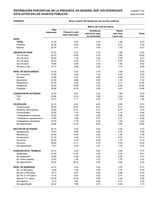 DISTRIBUCIÓN PORCENTUAL DE LA PREGUNTA, EN GENERAL QUÉ TAN INTERESADO                                      CUADRO 3.4b
ESTÁ USTED EN LOS ASUNTOS PÚBLICOS.                                                                        Segunda Parte


VARIABLE                                          Nivel y motivo del interés por los asuntos públicos

                                                                     Motivo del nivel de interés
                                     Algo
                                                                        Beneficios                Afecta
                               interesado    Porque sí, para
                                                                  colectivos, para             para bien          Otros
                                            estar informado
                                                                    la comunidad              o para mal
SEXO
  TOTAL                            21.53               8.27                  3.15                   1.89            8.23
  Hombres                          22.39               9.20                  3.26                   2.01            7.92
  Mujeres                          20.74               7.41                  3.04                   1.78            8.51

GRUPOS DE EDAD                     21.53               8.27                  3.15                   1.89            8.23
  18 a 24 años                     26.75              12.85                  3.33                   0.56           10.00
  25 a 34 años                     20.05               7.20                  2.95                   3.39            6.51
  35 a 44 años                     24.62               8.32                  3.77                   2.27           10.26
  45 a 54 años                     19.99               6.49                  3.34                   1.65            8.53
  55 años y más                    15.11               5.88                  2.30                   1.10            5.83

NIVEL DE ESCOLARIDAD               21.53               8.27                  3.15                   1.89            8.23
   Sin instrucción                 12.48               5.60                  1.34                   0.00            5.54
   Primaria                        13.88               5.22                  2.84                   0.66            5.15
   Secundaria                      21.55               8.88                  3.65                   1.50            7.52
   Preparatoria                    27.32               9.35                  3.24                   2.17           12.56
   Profesional                     40.33              15.69                  3.26                   6.48           14.90
   Posgrado                        38.98              18.79                  5.30                   4.01           10.88

CONDICION DE ACTIVIDAD             21.53               8.27                  3.15                   1.89            8.23
  PEA                              23.66               9.14                  3.96                   2.00            8.55
  PEI                              18.73               7.11                  2.07                   1.74            7.80

OCUPACION                          24.15               9.32                  4.05                   2.05            8.72
  Profesionistas                   49.46              19.47                  4.31                   6.01           19.67
  Personal administrativo          33.58              14.41                  3.01                   6.37            9.79
  Comerciantes                     22.26               7.70                  6.92                   1.18            6.46
  Trabajadores en servicios        19.50               7.49                  2.83                   0.26            8.93
  Trabajadores agropecuarios       14.05               4.59                  4.77                   0.77            3.92
  Trabajadores industriales        18.03               7.79                  2.42                   1.30            6.52
  No especificado                  30.26              11.24                  0.00                   0.00           19.02

SECTOR DE ACTIVIDAD                24.15               9.32                  4.05                   2.05            8.72
  Agropecuario                     14.87               5.58                  4.69                   0.76            3.85
  Manufactura                      23.94              11.46                  2.82                   1.80            7.86
  Construcción                     21.14               4.26                  3.70                   0.07           13.11
  Comercio                         22.93               8.79                  6.58                   1.37            6.19
  Servicios                        29.90              11.17                  3.16                   3.32           12.24
  No especificado                   8.31               0.00                  1.21                   7.10            0.00

POSICION EN EL TRABAJO             24.15               9.32                  4.05                   2.05            8.72
  Asalariados                      27.40              11.67                  3.49                   2.74            9.51
  No asalariados                   18.82               5.46                  5.23                   0.52            7.61
  No recibe ingresos               13.64               1.49                  1.01                   7.79            3.34
  No especificado                  26.32              26.32                  0.00                   0.00            0.00

NIVEL DE INGRESOS                  24.15               9.32                  4.05                   2.05            8.72
   De 1 a 390 pesos                 8.93               1.49                  0.39                   1.75            5.30
   De 391 a 780 pesos              14.71               8.27                  2.85                   0.66            2.93
   De 781 a 1170 pesos             17.74               6.94                  4.25                   0.14            6.42
   Más de 1171 pesos               27.06              10.39                  4.38                   2.49            9.80
   Sin ingresos                     8.12               1.87                  0.00                   4.01            2.25
   No especificado                 20.32               7.83                  4.75                   0.00            7.73
 