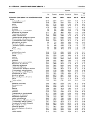2.1 PRINCIPALES INDICADORES POR VARIABLE                                                                    Continuación


                                                                                           Regiones
VARIABLE
                                                                                                                    Sur-
                                                              Total   Noreste   Noroeste   Occidente   Centro
                                                                                                                 Sureste

8. Confianza que se le tiene a las siguientes intituciones   100.00   100.00     100.00       100.00   100.00    100.00
   Mucho
      Medios de Comunicación                                  21.36    25.14      29.44        23.64    16.33     20.47
      Grandes empresas                                        16.99    18.19      21.52        20.47    13.74     15.19
      Iglesias                                                54.79    57.34      54.09        61.85    45.94     60.04
      Maestros                                                42.36    40.53      49.03        48.40    37.11     41.86
      Hospitales                                              31.39    23.96      41.00        41.82    21.23     36.40
      Sindicatos                                               9.26     8.07      12.20        12.48     4.93     12.09
      Organizaciones no gubernamentales                        9.39     6.63      13.82        12.04     7.19      9.58
      Agrupaciones de ciudadanos                              11.79     8.27      14.92        14.42     9.90     12.68
      Presidente de la República                              21.51    22.32      26.38        21.20    17.88     25.06
      Instituto Federal Electoral                             28.25    41.96      39.88        27.11    20.35     27.79
      Comisión Nacional de Derechos Humanos                   28.24    30.72      42.66        25.83    22.88     31.28
      El Gobernador (o Jefe de Gobierno)                      21.66    26.47      29.69        20.35    13.67     29.56
      El presidente Municipal (El Delegado)                   18.00    25.00      28.70        16.33     8.78     25.57
      Suprema Corte de Justicia                                9.84     7.16      15.54        10.83     6.90     12.63
      Secretarías de Estado                                    8.44     7.94      11.88        10.53     4.76     10.82
      Cámaras de Diputados y Senadores                         5.83     3.45      11.93         7.78     2.45      7.83
      Policía                                                  6.65     5.93      11.48         8.92     3.16      7.92
      Partidos políticos                                       5.37     6.82       7.43         6.17     2.75      6.87
   Algo
      Medios de Comunicación                                  34.88    37.34      40.95        25.80    41.74     29.31
      Grandes empresas                                        30.76    35.06      31.42        20.55    37.46     28.36
      Iglesias                                                23.51    25.20      20.83        19.66    28.79     19.29
      Maestros                                                30.21    35.60      27.10        24.13    36.75     24.22
      Hospitales                                              31.93    40.00      31.19        22.87    40.03     23.81
      Sindicatos                                              19.48    22.37      24.90        12.66    21.77     19.08
      Organizaciones no gubernamentales                       24.03    21.02      30.34        17.06    31.48     18.52
      Agrupaciones de ciudadanos                              27.62    27.40      29.22        22.23    36.43     18.33
      Presidente de la República                              30.91    39.21      29.93        24.83    35.26     25.56
      Instituto Federal Electoral                             32.33    34.67      33.21        22.46    42.26     25.19
      Comisión Nacional de Derechos Humanos                   30.19    36.56      28.76        21.36    40.70     19.14
      El Gobernador (o Jefe de Gobierno)                      30.95    37.29      30.24        22.34    37.40     26.32
      El presidente Municipal (El Delegado)                   28.55    36.87      30.23        19.51    32.89     25.47
      Suprema Corte de Justicia                               26.02    26.07      33.56        16.85    35.22     17.42
      Secretarías de Estado                                   25.26    26.70      32.97        16.58    33.41     16.84
      Cámaras de Diputados y Senadores                        20.33    20.89      28.44        13.93    25.78     14.20
      Policía                                                 15.63    12.81      23.17        15.16    14.88     15.57
      Partidos políticos                                      19.02    19.48      31.21        12.32    22.34     14.88
   Poco
      Medios de Comunicación                                  28.45    28.18      22.59        27.91    30.37     28.99
      Grandes empresas                                        26.01    30.59      31.83        20.16    25.75     27.42
      Iglesias                                                12.36    10.69      16.39        10.36    12.94     12.89
      Maestros                                                19.38    18.02      16.19        17.63    20.72     21.77
      Hospitales                                              22.52    25.84      18.77        19.00    23.31     25.05
      Sindicatos                                              25.29    32.13      30.58        19.73    23.09     28.39
      Organizaciones no gubernamentales                       27.74    35.60      31.60        23.04    24.93     30.89
      Agrupaciones de ciudadanos                              28.88    34.60      35.68        25.23    24.76     32.95
      Presidente de la República                              24.98    20.74      26.91        22.92    23.52     31.93
      Instituto Federal Electoral                             23.09    15.70      17.66        27.89    22.75     25.74
      Comisión Nacional de Derechos Humanos                   24.60    21.54      18.68        25.08    23.68     30.77
      El Gobernador (o Jefe de Gobierno)                      24.21    26.79      26.18        20.32    24.40     25.84
      El presidente Municipal (El Delegado)                   24.83    23.18      27.59        22.90    24.79     26.97
      Suprema Corte de Justicia                               28.89    37.78      33.17        23.84    26.46     30.85
      Secretarías de Estado                                   31.71    39.12      39.06        25.88    30.90     31.29
      Cámaras de Diputados y Senadores                        29.70    38.64      33.59        20.84    29.82     32.09
      Policía                                                 23.56    25.50      25.99        22.54    20.68     27.19
      Partidos políticos                                      27.67    30.14      31.52        19.48    26.51     35.96
 