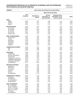DISTRIBUCIÓN PORCENTUAL DE LA PREGUNTA, EN GENERAL QUÉ TAN INTERESADO                                        CUADRO 3.4b
ESTÁ USTED EN LOS ASUNTOS PÚBLICOS.                                                                          Tercera Parte

VARIABLE                                        Nivel y motivo del interés por los asuntos públicos

                                                                   Motivo del nivel de interés
                                     Poco
                                                                       No tiene      Desinterés de las
                               interesado   Desinterés en
                                                               información, no     autoridades, no nos              Otros
                                                  general
                                                               estoy informado        toman en cuenta
SEXO
  TOTAL                            24.50            4.87                   2.98                       3.19          13.48
  Hombres                          24.81            4.71                   3.16                       3.05          13.88
  Mujeres                          24.22            5.01                   2.81                       3.31          13.10

GRUPOS DE EDAD                     24.50            4.87                   2.98                       3.19          13.48
  18 a 24 años                     26.61            4.51                   3.34                       2.63          16.13
  25 a 34 años                     26.93            6.39                   4.61                       3.89          12.04
  35 a 44 años                     25.71            5.76                   2.08                       2.69          15.18
  45 a 54 años                     24.61            4.76                   1.82                       3.85          14.18
  55 años y más                    17.09            2.17                   2.39                       2.85           9.69

NIVEL DE ESCOLARIDAD               24.50            4.87                   2.98                       3.19          13.48
   Sin instrucción                 14.31            1.05                   4.46                       3.24           5.56
   Primaria                        19.63            3.68                   2.36                       2.43          11.16
   Secundaria                      27.28            6.17                   3.58                       3.95          13.57
   Preparatoria                    31.77            6.81                   3.57                       4.93          16.45
   Profesional                     28.66            4.65                   3.01                       2.29          18.70
   Posgrado                        16.25            3.10                   0.00                       0.00          13.15

CONDICION DE ACTIVIDAD             24.50            4.87                   2.98                       3.19          13.48
  PEA                              23.82            4.88                   3.00                       2.59          13.35
  PEI                              25.40            4.84                   2.95                       3.97          13.65

OCUPACION                          24.08            4.95                   3.04                       2.64          13.46
  Profesionistas                   16.43            3.35                   1.93                       2.41           8.74
  Personal administrativo          33.86            8.16                   2.54                       3.74          19.42
  Comerciantes                     20.99            4.04                   2.88                       1.62          12.44
  Trabajadores en servicios        27.39            7.50                   4.21                       3.56          12.11
  Trabajadores agropecuarios       15.87            1.44                   3.05                       2.13           9.24
  Trabajadores industriales        32.94            5.71                   2.68                       2.51          22.05
  No especificado                  52.17           19.55                   0.00                       0.00          32.63

SECTOR DE ACTIVIDAD                24.08            4.95                   3.04                       2.64          13.46
  Agropecuario                     16.03            1.42                   3.20                       2.09           9.32
  Manufactura                      33.37            5.01                   1.67                       3.18          23.51
  Construcción                     27.12            9.69                   2.09                       1.51          13.84
  Comercio                         20.60            4.09                   2.77                       1.50          12.24
  Servicios                        25.25            6.48                   3.80                       3.35          11.63
  No especificado                  34.58           11.10                   0.00                       0.00          23.48

POSICION EN EL TRABAJO             24.08            4.95                   3.04                       2.64          13.46
  Asalariados                      24.67            5.95                   2.66                       2.93          13.13
  No asalariados                   22.98            3.30                   3.70                       2.26          13.72
  No recibe ingresos               23.07            1.94                   3.61                       0.00          17.51
  No especificado                  73.68            0.00                   0.00                       0.00          73.68

NIVEL DE INGRESOS                  24.08            4.95                   3.04                       2.64          13.46
   De 1 a 390 pesos                 9.16            0.87                   5.90                       0.54           1.86
   De 391 a 780 pesos              13.98            3.36                   1.23                       0.73           8.66
   De 781 a 1170 pesos             18.35            2.01                   2.35                       3.90          10.09
   Más de 1171 pesos               26.70            6.05                   3.13                       3.03          14.48
   Sin ingresos                    27.37            0.97                   4.52                       0.00          21.88
   No especificado                 18.91            0.65                   1.76                       0.60          15.90
 