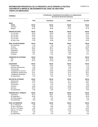 DISTRIBUCIÓN PORCENTUAL DE LA PREGUNTA, EN SU OPINIÓN LA POLÍTICA                                 CUADRO 3.5a
CONTRIBUYE O IMPIDE EL MEJORAMIENTO DEL NIVEL DE VIDA PARA
TODOS LOS MEXICANOS.

                                        Contribución o impedimento de la política en el mejoramiento
VARIABLE
                                                     del nivel de vida de los mexicanos

                                Total       Contribuye                       Impide                    No sabe

SEXO
  TOTAL                        100.00            100.00                      100.00                     100.00
  Hombres                       47.96             51.08                       48.25                      42.82
  Mujeres                       52.04             48.92                       51.75                      57.18

GRUPOS DE EDAD                 100.00            100.00                      100.00                     100.00
  18 a 24 años                  20.79             24.05                       16.80                      20.48
  25 a 34 años                  24.69             23.17                       29.10                      21.81
  35 a 44 años                  21.19             22.03                       22.55                      18.30
  45 a 54 años                  15.68             15.87                       15.62                      15.46
  55 años y más                 17.65             14.88                       15.93                      23.95

NIVEL DE ESCOLARIDAD           100.00            100.00                      100.00                     100.00
   Sin instrucción               2.19              1.94                        1.53                       3.36
   Primaria                     42.79             34.87                       38.17                      60.39
   Secundaria                   25.62             28.14                       24.90                      22.61
   Preparatoria                 15.22             17.58                       18.63                       7.56
   Profesional                  13.61             17.04                       15.83                       5.71
   Posgrado                      0.57              0.42                        0.95                       0.37

CONDICION DE ACTIVIDAD         100.00            100.00                      100.00                     100.00
  PEA                           56.85             58.38                       57.92                      53.25
  PEI                           43.15             41.62                       42.08                      46.75

OCUPACION                      100.00            100.00                      100.00                     100.00
  Profesionistas                13.83             18.54                       15.24                       4.19
  Personal administrativo        9.39             11.04                        9.28                       6.78
  Comerciantes                  16.86             15.97                       17.14                      17.98
  Trabajadores en servicios     24.15             23.99                       25.99                      22.04
  Trabajadores agropecuarios    19.51             15.65                       16.16                      30.27
  Trabajadores industriales     16.13             14.74                       16.12                      18.47
  No especificado                0.12              0.06                        0.07                       0.27

SECTOR DE ACTIVIDAD            100.00            100.00                      100.00                     100.00
  Agropecuario                  19.86             16.27                       16.17                      30.60
  Manufactura                   17.17             15.36                       18.37                      18.67
  Construcción                   4.72              5.10                        3.37                       5.83
  Comercio                      18.28             16.74                       20.20                      18.36
  Servicios                     39.70             45.92                       41.88                      26.54
  No especificado                0.26              0.60                        0.01                       0.00

POSICION EN EL TRABAJO         100.00            100.00                      100.00                     100.00
  Asalariados                   63.16             68.41                       58.03                      60.98
  No asalariados                34.96             30.31                       39.88                      36.39
  No recibe ingresos             1.83              1.25                        2.09                       2.45
  No especificado                0.06              0.04                        0.00                       0.18

NIVEL DE INGRESOS              100.00            100.00                      100.00                     100.00
   De 1 a 390 pesos              4.80              2.74                        4.22                       8.97
   De 391 a 780 pesos            5.56              4.69                        5.92                       6.55
   De 781 a 1170 pesos           6.82              6.45                        4.78                      10.07
   Más de 1171 pesos            74.75             79.91                       75.23                      65.55
   Sin ingresos                  1.46              1.43                        1.18                       1.87
   No especificado               6.61              4.78                        8.67                       7.00
 