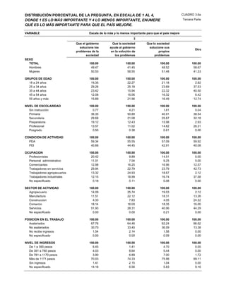 DISTRIBUCIÓN PORCENTUAL DE LA PREGUNTA, EN ESCALA DE 1 AL 4,                                            CUADRO 3.6a
DONDE 1 ES LO MÁS IMPORTANTE Y 4 LO MENOS IMPORTANTE, ENUMERE                                           Tercera Parte
QUÉ ES LO MÁS IMPORTANTE PARA QUE EL PAÍS MEJORE.

VARIABLE                               Escala de lo más y lo menos importante para que el país mejore
                                                                     3
                               Que el gobierno         Que la sociedad        Que la sociedad
                                 solucione los       ayude al gobierno         solucione sus
                                                                                                                Otro
                               problemas de la        en la solución de               propios
                                      sociedad           los problemas             problemas
SEXO
  TOTAL                                100.00                   100.00                 100.00                 100.00
  Hombres                               49.47                    41.45                  48.52                  58.67
  Mujeres                               50.53                    58.55                  51.48                  41.33

GRUPOS DE EDAD                         100.00                   100.00                 100.00                 100.00
  18 a 24 años                          19.35                    22.27                  21.18                   2.82
  25 a 34 años                          29.26                    25.18                  23.69                  37.53
  35 a 44 años                          23.42                    15.94                  22.32                  40.50
  45 a 54 años                          12.08                    15.06                  16.32                   6.42
  55 años y más                         15.89                    21.56                  16.49                  12.74

NIVEL DE ESCOLARIDAD                   100.00                   100.00                 100.00                 100.00
   Sin instrucción                       0.77                     4.21                   1.81                   0.04
   Primaria                             36.35                    50.89                  40.91                  38.54
   Secundaria                           29.68                    21.08                  25.87                  32.18
   Preparatoria                         19.12                    12.43                  15.98                   2.93
   Profesional                          13.57                    11.02                  14.82                  26.31
   Posgrado                              0.50                     0.38                   0.61                   0.00

CONDICION DE ACTIVIDAD                 100.00                   100.00                 100.00                 100.00
  PEA                                   59.34                    55.55                  57.09                  59.92
  PEI                                   40.66                    44.45                  42.91                  40.08

OCUPACION                              100.00                   100.00                 100.00                 100.00
  Profesionistas                        20.42                     9.89                  14.51                   0.00
  Personal administrativo               11.01                     7.04                   9.25                   5.00
  Comerciantes                          12.98                    16.25                  16.96                  12.57
  Trabajadores en servicios             29.94                    22.79                  23.79                  42.73
  Trabajadores agropecuarios            13.32                    24.93                  18.67                   2.12
  Trabajadores industriales             12.15                    18.99                  16.74                  37.58
  No especificado                        0.18                     0.11                   0.08                   0.00

SECTOR DE ACTIVIDAD                    100.00                   100.00                 100.00                 100.00
  Agropecuario                          14.09                    25.74                  19.03                   2.12
  Manufactura                           11.51                    22.12                  18.31                  13.26
  Construccion                           4.33                     7.83                   4.05                  24.32
  Comercio                              18.14                    16.00                  18.35                  16.00
  Servicios                             51.93                    28.31                  40.06                  44.29
  No especificado                        0.00                     0.00                   0.21                   0.00

POSICION EN EL TRABAJO                 100.00                   100.00                 100.00                 100.00
  Asalariados                           67.76                    64.46                  62.24                  86.62
  No asalariados                        30.70                    33.40                  36.09                  13.38
  No recibe ingresos                     1.54                     2.14                   1.58                   0.00
  No especificado                        0.00                     0.00                   0.09                   0.00

NIVEL DE INGRESOS                      100.00                   100.00                 100.00                 100.00
   De 1 a 390 pesos                      6.45                     1.41                   4.70                   0.00
   De 391 a 780 pesos                    4.03                     8.64                   5.44                   0.00
   De 781 a 1170 pesos                   3.90                     6.89                   7.00                   1.72
   Más de 1171 pesos                    70.03                    74.33                  75.99                  89.11
   Sin ingresos                          1.41                     2.15                   1.04                   0.00
   No especificado                      14.18                     6.58                   5.83                   9.16
 