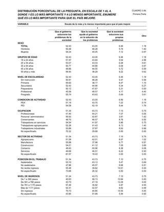DISTRIBUCIÓN PORCENTUAL DE LA PREGUNTA, EN ESCALA DE 1 AL 4,                                             CUADRO 3.6b
DONDE 1 ES LO MÁS IMPORTANTE Y 4 LO MENOS IMPORTANTE, ENUMERE                                            Primera Parte
QUÉ ES LO MÁS IMPORTANTE PARA QUE EL PAÍS MEJORE.

VARIABLE                                Escala de lo más y lo menos importante para que el país mejore
                                                                      1
                               Que el gobierno         Que la sociedad         Que la sociedad
                                 solucione los       ayude al gobierno          solucione sus
                                                                                                                 Otro
                               problemas de la        en la solución de                propios
                                      sociedad           los problemas              problemas
SEXO
  TOTAL                                 52.43                    43.05                     6.46                  1.18
  Hombres                               50.48                    46.28                     5.74                  1.40
  Mujeres                               54.24                    40.05                     7.12                  0.97

GRUPOS DE EDAD                          52.43                    43.05                     6.46                  1.18
  18 a 24 años                          51.57                    43.84                     5.54                  2.98
  25 a 34 años                          53.07                    43.33                     6.08                  0.61
  35 a 44 años                          50.77                    44.86                     6.08                  0.97
  45 a 54 años                          49.86                    46.55                     5.72                  0.59
  55 años y más                         56.93                    36.29                     9.22                  0.62

NIVEL DE ESCOLARIDAD                    52.43                    43.05                     6.46                  1.18
   Sin instrucción                      50.91                    46.28                     5.47                  0.59
   Primaria                             55.62                    38.17                     8.47                  1.10
   Secundaria                           52.43                    44.90                     5.34                  0.27
   Preparatoria                         50.12                    47.67                     5.31                  0.00
   Profesional                          45.59                    48.57                     4.17                  4.40
   Posgrado                             55.74                    43.43                     0.49                  3.61

CONDICION DE ACTIVIDAD                  52.43                    43.05                     6.46                  1.18
  PEA                                   51.19                    43.70                     7.22                  0.74
  PEI                                   54.08                    42.19                     5.44                  1.76

OCUPACION                               51.34                    43.73                     7.10                  0.75
  Profesionistas                        41.40                    54.21                     7.07                  0.05
  Personal administrativo               55.93                    42.67                     3.81                  1.42
  Comerciantes                          48.70                    46.57                     8.76                  0.00
  Trabajadores en servicios             54.54                    41.97                     5.86                  0.75
  Trabajadores agropecuarios            52.28                    41.43                     8.13                  1.40
  Trabajadores industriales             53.89                    37.87                     8.00                  0.99
  No especificado                       70.32                    29.68                     0.00                  0.00

SECTOR DE ACTIVIDAD                     51.34                    43.73                     7.10                  0.75
  Agropecuario                          51.59                    42.01                     8.07                  1.02
  Manufactura                           55.68                    37.98                     6.77                  0.97
  Construccion                          54.21                    41.12                     7.09                  3.69
  Comercio                              49.42                    45.96                     8.38                  0.08
  Servicios                             49.69                    46.51                     6.22                  0.50
  No especificado                       81.57                    18.43                     0.00                  0.00

POSICION EN EL TRABAJO                  51.34                    43.73                     7.10                  0.75
  Asalariados                           53.10                    43.13                     5.47                  0.69
  No asalariados                        47.88                    45.07                     9.68                  0.91
  No recibe ingresos                    55.48                    39.64                    14.61                  0.00
  No especificado                       73.68                    26.32                     0.00                  0.00

NIVEL DE INGRESOS                       51.34                    43.73                     7.10                  0.75
   De 1 a 390 pesos                     40.63                    58.13                    10.84                  0.00
   De 391 a 780 pesos                   43.73                    47.19                    12.29                  0.00
   De 781 a 1170 pesos                  57.46                    35.82                     4.87                  4.55
   Más de 1171 pesos                    52.31                    42.57                     6.62                  0.59
   Sin ingresos                         70.73                    44.80                    15.55                  0.00
   No especificado                      43.80                    51.66                     5.94                  0.00
 