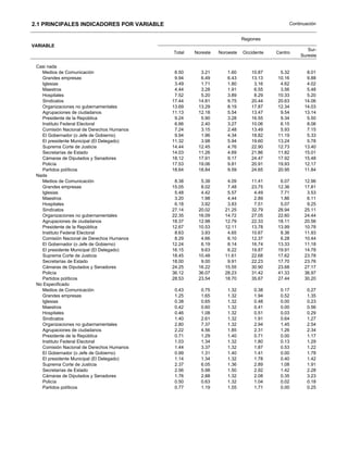 2.1 PRINCIPALES INDICADORES POR VARIABLE                                                 Continuación


                                                                        Regiones
VARIABLE
                                                                                                 Sur-
                                           Total   Noreste   Noroeste   Occidente   Centro
                                                                                              Sureste

 Casi nada
   Medios de Comunicación                   6.50     3.21       1.60        10.87    5.32       8.01
   Grandes empresas                         9.94     6.49       6.43        13.13   10.16       9.88
   Iglesias                                 3.49     1.71       1.80         3.16    4.62       4.02
   Maestros                                 4.44     3.28       1.91         6.55    3.56       5.48
   Hospitales                               7.52     5.20       3.89         8.29   10.33       5.20
   Sindicatos                              17.44    14.81       9.75        20.44   20.63      14.06
   Organizaciones no gubernamentales       13.69    13.29       8.19        17.87   12.34      14.03
   Agrupaciones de ciudadanos              11.13    12.18       5.54        13.47    9.54      13.14
   Presidente de la República               9.24     5.90       3.28        16.55    9.34       5.50
   Instituto Federal Electoral              6.66     2.40       3.27        10.06    6.15       8.06
   Comisión Nacional de Derechos Humanos    7.24     3.15       2.48        13.49    5.93       7.15
   El Gobernador (o Jefe de Gobierno)       9.94     1.96       4.34        18.82   11.19       5.33
   El presidente Municipal (El Delegado)   11.32     3.98       5.94        19.60   13.24       5.78
   Suprema Corte de Justicia               14.44    12.45       4.76        22.90   12.73      13.40
   Secretarías de Estado                   14.03    11.26       4.69        21.86   11.82      15.01
   Cámaras de Diputados y Senadores        18.12    17.91       9.17        24.47   17.92      15.48
   Policía                                 17.53    19.06       9.81        20.91   19.93      12.17
   Partidos políticos                      18.64    18.84       9.59        24.65   20.95      11.84
 Nada
   Medios de Comunicación                   8.38     5.38       4.09        11.41    6.07      12.96
   Grandes empresas                        15.05     8.02       7.48        23.75   12.36      17.81
   Iglesias                                 5.48     4.42       5.57         4.49    7.71       3.53
   Maestros                                 3.20     1.98       4.44         2.89    1.86       6.11
   Hospitales                               6.18     3.92       3.83         7.51    5.07       9.25
   Sindicatos                              27.14    20.02      21.25        32.79   28.94      25.11
   Organizaciones no gubernamentales       22.35    16.09      14.72        27.05   22.60      24.44
   Agrupaciones de ciudadanos              18.37    12.98      12.79        22.33   18.11      20.56
   Presidente de la República              12.67    10.53      12.11        13.78   13.99      10.78
   Instituto Federal Electoral              8.63     3.93       4.65        10.67    8.36      11.93
   Comisión Nacional de Derechos Humanos    8.29     4.66       6.10        12.37    6.28      10.44
   El Gobernador (o Jefe de Gobierno)      12.24     6.19       8.14        16.74   13.33      11.18
   El presidente Municipal (El Delegado)   16.15     9.63       6.22        19.87   19.91      14.78
   Suprema Corte de Justicia               18.45    10.48      11.61        22.68   17.62      23.78
   Secretarías de Estado                   18.00     9.00       9.91        22.23   17.70      23.76
   Cámaras de Diputados y Senadores        24.25    16.22      15.55        30.90   23.68      27.17
   Policía                                 36.12    36.07      28.23        31.42   41.33      36.97
   Partidos políticos                      28.53    23.54      18.70        35.67   27.44      30.20
 No Especificado
   Medios de Comunicación                   0.43     0.75       1.32         0.38    0.17       0.27
   Grandes empresas                         1.25     1.65       1.32         1.94    0.52       1.35
   Iglesias                                 0.38     0.65       1.32         0.48    0.00       0.23
   Maestros                                 0.42     0.60       1.32         0.41    0.00       0.56
   Hospitales                               0.46     1.08       1.32         0.51    0.03       0.29
   Sindicatos                               1.40     2.61       1.32         1.91    0.64       1.27
   Organizaciones no gubernamentales        2.80     7.37       1.32         2.94    1.45       2.54
   Agrupaciones de ciudadanos               2.22     4.56       1.85         2.31    1.26       2.34
   Presidente de la República               0.71     1.29       1.40         0.71    0.00       1.17
   Instituto Federal Electoral              1.03     1.34       1.32         1.80    0.13       1.29
   Comisión Nacional de Derechos Humanos    1.44     3.37       1.32         1.87    0.53       1.22
   El Gobernador (o Jefe de Gobierno)       0.99     1.31       1.40         1.41    0.00       1.78
   El presidente Municipal (El Delegado)    1.14     1.34       1.32         1.78    0.40       1.42
   Suprema Corte de Justicia                2.37     6.05       1.36         2.89    1.08       1.91
   Secretarías de Estado                    2.56     5.98       1.50         2.92    1.42       2.28
   Cámaras de Diputados y Senadores         1.76     2.88       1.32         2.08    0.35       3.23
   Policía                                  0.50     0.63       1.32         1.04    0.02       0.18
   Partidos políticos                       0.77     1.19       1.55         1.71    0.00       0.25
 